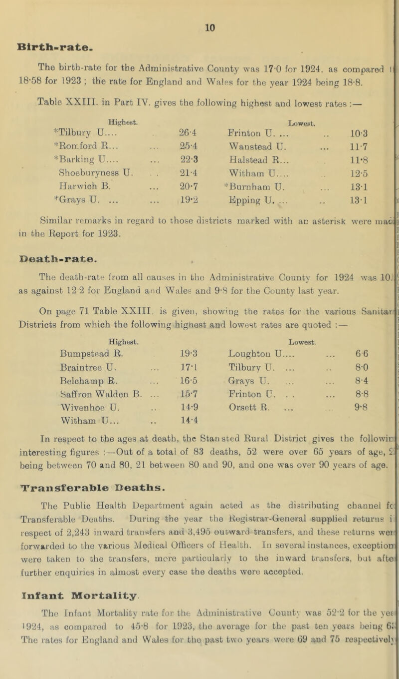 Birth-rate. The birth-rate for the Administrative County was 17-0 for 1924, as compared i 1 B*58 for 1923 ; the rate for England arid Wales for the year 1924 being 18-8. Table XXIII. in Part IV. gives the following highest and lowest rates :— Highest. Lowest. *Tilbury U.... 26-4 Frinton U. ... 10-3 *Rorr.ford R... 25-4 Wanstead U. 11-7 *Barking U.... 22-3 Halstead R... 11-8 Shoeburyness U. 21-4 Withatn U.... 12-5 Harwich B. 20-7 *Burnham U. 131 *Grays U. ... 19-2 Epping U. ... 131 Similar remarks in regard to chose dii stricts marked with an asterisk were mac in the Report for 1923. Death-rate. • The death-rate from all causes in the Administrative County for 1924 was 10. as against 12 2 for England an d Wales and 9-8 for the County last year. On page 71 Table XXIII. is given, showing the rates for the various Sanitar Districts from which the following highest and lowest rates are quoted : — Highest. Lowest. Bumpstead R. 19-3 Loughtou U.... 66 Braintree U. 17-1 Tilbury U. ... 80 Belchamp R. 16-5 Grays U. 8-4 Saffron Walden B. 15-7 Friuton C. . . 8-8 Wivenhoe U. 14-9 Orsett R. 9-8 Witham U... 14-4 In respect to the ages at death, the Stansted Rural District gives the followir interesting figures :—Out of a total of 83 deaths, 52 were over 65 years of age, S being between 70 and 80, 21 between 80 and 90, and one was over 90 years of age. Transferable Heaths. The Public Health Department again acted as the distributing channel fc Transferable Deaths. During the year the Registrar-General supplied returns i respect of 2,243 inward transfers and 3,495 outward transfers, and these returns wei forwarded to the various Medical Officers of Health. In several instances, exception were taken to the transfers, mere particularly to the inward transfers, but afte further enquiries in almost every case the deaths were accepted. Infant Mortality The Infant Mortality rate for the Administrative County was 52‘2 for the yet 1924, as compared to 45'8 for 1923, iho average for the past ten years being 61 The rates for England and Wales for the past two years were 69 aud 75 respective!}