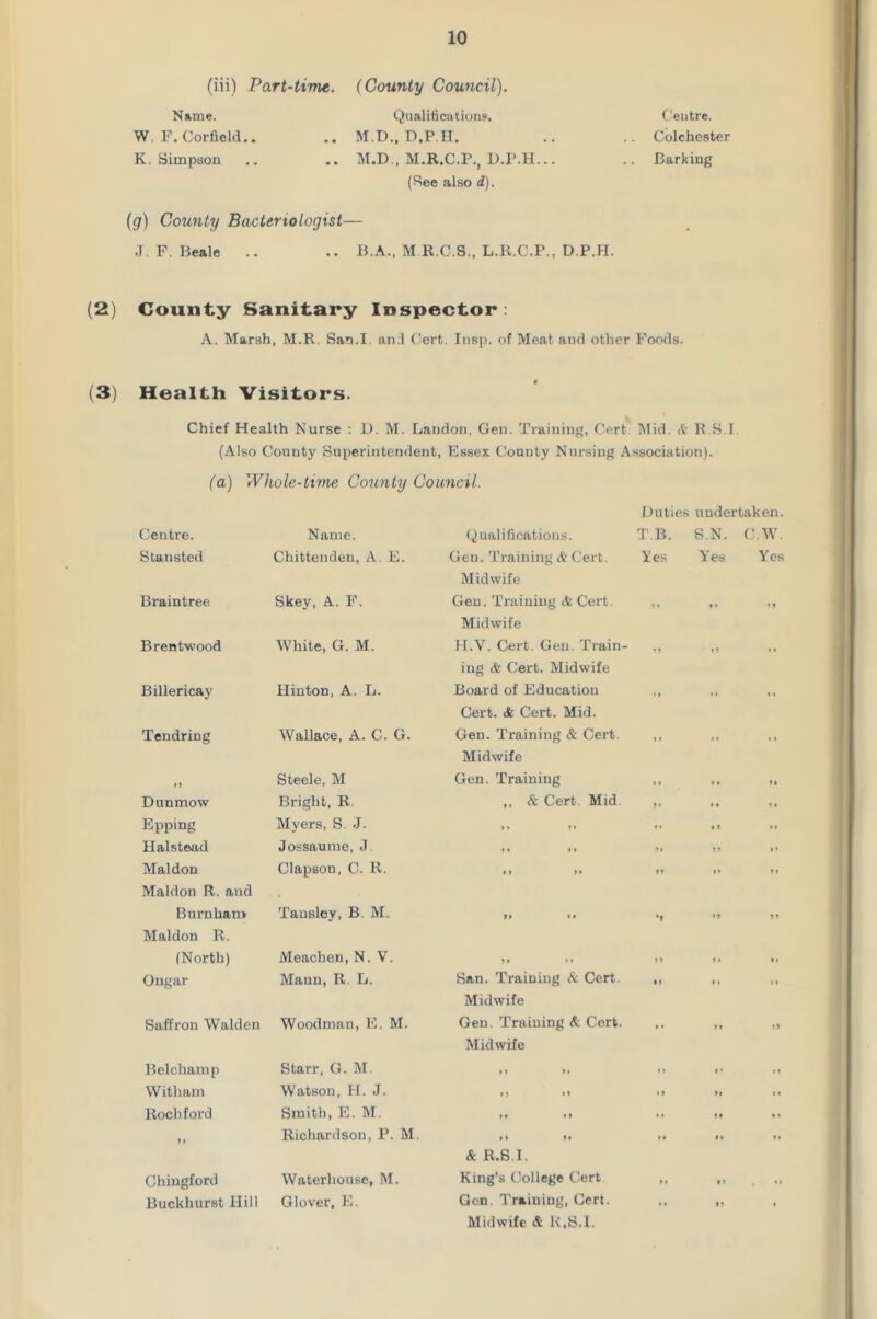 (iii) Part-time. (County Council). Name. Qualifications. Centre. W. F. Corfield.. M.D., D.P.H. Colchester K. Simpson M.D., M.R.C.P., D.P.H... .. Barking (See also d). (g) County Bacteriologist— J. F. Beale .. .. 13.A., M R.C.S., L.R.C.P., D.P.H. (2) County Sanitary Inspector : A. Marsh, M.R. San.I. and Cert. Insp. of Meat and other Foods. (3) Health Visitors. Chief Health Nurse : D. M. Landon, Gen. Training, Cert Mid. & R.S.I (Also County Superintendent, Essex County Nursing Association). (a) Whole-time County Council. Duties undertaken. Centre. Name. Qualifications. T.B. S.N. C.W. Stansted Chittenden, A. E. Gen. Training & Cert. Midwife Yes Yes Yes Braintree Skey, A. F. Gen. Training & Cert. Midwife ” • i 11 Brentwood White, G. M. H.V. Cert. Gen. Train- ing & Cert. Midwife >1 il ii Billericay Hinton, A. L. Board of Education Cert. <fe Cert. Mid. 11 Tendring Wallace, A. C. G. Gen. Training & Cert. Midwife I i .. il Steele, M Gen. Training I » ti it Dunmow Bright, R. ,, & Cert Mid »• i • li Epping Myers, S. J. it * • f* »1 M Halstead Jossaume, J n it It 11 il Maldon Maldon R. and Clapson, C. R. II 1 • >1 ii Burnham Maldon R. Tausley, B. M. ft •• *9 *1 11 (North) Meachen, N. V. D ii l > li Ii Ongar Maun, R. L. San. Training & Cert. Midwife • l .. Saffron Walden Woodman, E. M. Gen. Training & Cert. Midwife •• li IJ Belchamp Starr, G. M. il H 11 i • il Witham Watson, H. J. »l •» 11 Ii 11 Rochford Smith, E. M. if i» .. li * • 11 Richardson, P. M. if H & R.S.I. 11 Chingford Waterhouse, M. King’s College Cert ft .» . .. Buckhurst Hill Glover, E. Gen. Training, Cert. Midwife & R.S.I. 11 II 1