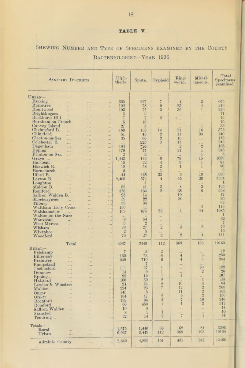 TABLE V Shewing Number and Type of Specimens examined by the County Bacteriologist--Year 1926. Sanitary Districts. Diph- theria. Sputa. Typhoid Ring- worm. Miscel- laneous. Total Specimens examined. Urban— 1 i Barking 365 227 7 » 4 2 605 Braintree 102 78 9 23 4 216 Brentwood 103 77 3 1 36 1 220 Brightlingsea 5 6 1 ... | 11 Buckhurst Hill 7 7 2 16 Burnham-on-Crouch 5 10 1 15 Canvey Island 27 5 1 33 Chelmsford B. 168 153 14 21 16 372 Chingford 51 43 2 11 33 140 Clacton-on-Sea 35 60 2 15 112 Colchester B. 225 3 17 245 Dagenham 104 ;20 2 2 128 Epping 179 47 21 i 248 Frinton-on-Sea 2 2 i 5 Grays ... 1,443 146 6 79 15 1689 Halstead 15 22 4 9 1 51 Harwich B. 18 58 2 1 1 80 Hornchurch 8 1 9 Ilford B. 44 438 22 3 19 526 Leyton B. 2,405 574 4 45 26 3054 Loughton 1 1 Maldon B. 55 41 3 4 2 105 Romford 378 134 2 38 6 558 Saffron Walden B. 23 14 ... 10 ... 47 Shoeburyness 39 22 24 85 Tilbury 58 34 ... 92 Waltham Holy Cross 136 11 2 149 Walthamstow 163 875 22 1 24 1085 Walton-on-the-Naze 1 1 Wanstead 8 54 62 West Mersea 5 2 2 7 Witham 38 27 2 3 72 Wivenhoe 2 S 2 10 Woodford 75 27 9 4 111 Total 6067 3449 112 369 163 10160 Rural — 12 Relchamp 7 3 9 3 Billericay 162 73 8 4 250 Braintree 239 710 6 4 5 964 Buinpstead 7 50 189 Chelmsford 111 27 i Dunmow 14 9 1 i 26 Bpping •• Halstead 93 160 12 30 1 2 1 107 193 Lexden &. Winstree 24 24 2 10 4 M Maldon 224 23 7 12 2 268 Ongar .. Orsett . 145 104 5 17 2 11 5 2 163 130 Rochford 192 34 3 7 10 246 Romford 60 453 1 i 517 Saffron Walden 10 4 1 ... 14 Stansted S 1 i 10 46 Tendring .. 22 14 2 7 Totals— 1,575 1,446 39 62 84 163 j 32% Urban 6,067 3,449 112 369 10160 Adminis. County 7,642 4,895 151 431 | 247 | 13366