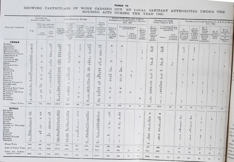 SHOWING PARTICULARS OP WORK CARRIED OUT iiv T ™ T 0 * ^ ACTS DURING THE YEAR 1925. Sanitary Districts. New Houses ERECTED DURING 1925. With State assistance under Housing Acts. 1909, 1023 or 1924 by LochI Authority. URBAN. Barking Braintree Brentwood Bbightlingsea Bockhurst Hill Burnham-on-Orouch Chelmsford B. Chingforp Clacton-on-Sea Colchester B. Epping Erinton-on-Ska Grays Halstead Harwich B. Ilford B. Leyton B. Loughton Maldon B. Romford Saffron Walden B. Shoeburyness Tilbury Waltham Holy Cross Walthamstow Walton-on-the-Nazk Wanstead WlTHAM WlVENHOE ... Woodford ... Urban Total. 183 61 38 11 54 17 265 347 212 158 21 18 50 30 34 1015 200 97 26 168 7 53 354 15 179 60 207 67 5 64 4016 10 8 36 351 64 20 50 4 746 Other Bodies 183 60 7 8 37 16 165 74 102 16 9 26 1015 59 36 8 91 7 1 3 55 34 2038 Unfit Dwelling Houses. Houses rendered lit In consequence of informal action by Local Authority. Action under Statutory Poweiis Proceedings under Section 3 Housing Act, 1925. Total No. inspected for Housing Defects. No. inspect- ed and recorded under Housing Regs. 1910. or Housing Consolidat- ed Regs. 1925. No found so danger- ous or injurious to health as to be unfit for human habitation. No. found not in all respects reasonably fit for human habitation Houses in respect of which Notices were served requiring repairs. No. Dwell render Owners. ng Souses ed flt by Local Authority in default of Owners. No. of Dwelling Houses Closing Orders becaue i operative. — Proceedings under Public Health Acts. Proceedings under Sections 11, 14 & 15 of Hor«n. Act, 1925. ' No. Dwelling Houses in which defects were remedied by Owners. 22744 RURAL. Belchamp.. Billerioay ... Braintree ... Bumpstead 6li 105 26 46 Chelmsford 146 16 Dunmow 14 Epping 60 Halstead Lexden and Winstree 131 36 Maldon 75 8 Ongar 25 Orsett 492 188 Rochford ... 825 56 Romford . . 2959 Saffron Walden 4 STAN8TKD 17 Tendring ... 128 28 Rural Total 5648 404 Boro’ & Urban Total 4016 746 Total for Adminis- trative County 9G64 1150 466 218 24 10 620 298 17 49 243 205 19 53 42 72 225 102 9 42 14 G 38 260 26 52 626 503 i 68 798 191 38 43 209 28 1607 92 1607 156 57 387 120 2692 697 422 4 4 51 323 200 327 161 3557 6778 3994 282 2038 22744 0298 150 5595 29522 10292 432