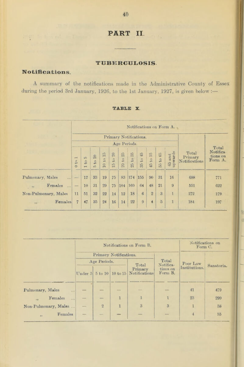 PART II. TUBERCULOSIS. Notifications. A summary of the notifications made in the Administrative County of Essex during the period 3rd January, 1926, to the 1st January, 1927, is given below :— TABLE X. Notifications on Form A. Primary Notifications. Total Primary Notifications Total Notifica tions on Form A. Age Periods. WO 1 to 5 5 to 10 10 to 15 15 to 20 1 20 to 25 in CO c 43 CN i£> -t* 43 cc 1C iCt 43 o 43 K u l| Pulmonary, Males — 12 33 19 75 83 174 155 90 31 16 688 771 ,, Females ... — 10 31 29 75 104 160 64 48 21 9 551 622 Non-Pulmonary, Males 11 51 32 22 14 12 18 6 2 3 1 172 179 ,, Females 7 47 35 24 16 14 22 9 4 5 1 184 197 Notifications on Form B. Notifications on Form C. Primary Notifications. Age Periods. Total Primary Notifications Total Notifica- tions on Form B. Poor Law Sanatoria. Under 5 5 to 10 10 to 15 Institutions. Pulmonary, Males —* — — — — 41 479 ,, Females — — 1 1 1 23 299 Non-Pulmonary, Males ... — 2 1 3 3 1 58 ,, Females — — — — — 4 55