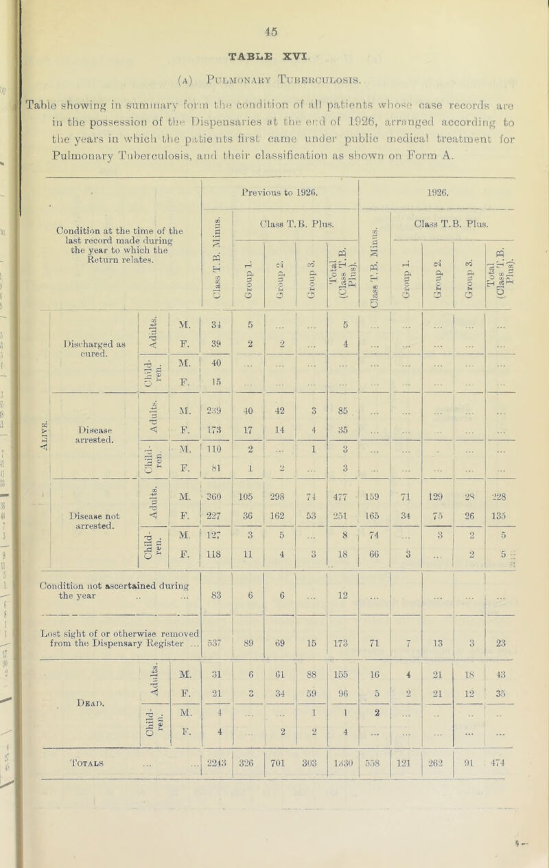 45 TABLE XVI (a) Pulmonary Tuberculosis. Table showing in summary form the condition of all patients whoso case records are in the possession of the Dispensaries at the end of 1926, arranged according to the years in which the patie nts first came under public medical treatment for Pulmonary Tuberculosis, and their classification as shown on Form A. Previous to 1926. 1926. iTt ( 'lass T. B. Pins. Class T.B. Plus. Condition at the time of the 3 CO last record made during the year to which the 5 ■5 PQ a PQ Return relates. PQ c4 a, CO H rH ci CO cS rH - to PQ rH a S2 OS 2 o O f-t o o O M O o PC CO c3 5 O u C5 r-> c (5 Tc (Clas P o £ M. 34 5 5 Discharged as cured. < F. 39 2 2 4 v M. 40 o ~ F. 15 -/j -p M. 239 40 42 3 85 ... >• Disease arrested. F. 173 17 14 4 35 ... M. no 2 1 3 < F- 81 1 V *> O 2 M. 3G0 105 298 74 477 159 71 129 28 228 Disease not arrested. < F. 227 3G 1G2 53 251 165 34 75 26 135 , 2 ^ M. 127 3 5 8 74 3 2 5 15 v ° F. 118 11 4 o O 66 3 2 5 Condition not ascertained during the year ... 83 G 6 ... 12 Lost sight of or otherwise removed from the Dispensary Register ... 537 89 G9 15 173 71 7 13 3 23 rfl -4-3 M. 31 G G1 88 155 1G 4 21 18 43 Dead. < F. 21 o o 34 59 96 5 2 21 12 35 2 c M. 4 1 1 2 £ 5 ; o  i IT A? . 4 2 2 4 ...