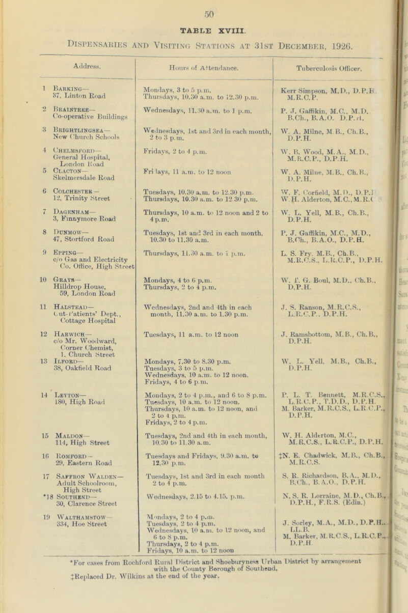 TABLE XVIII. Dispensaries and Visiting Stations at 31st December, 1926. Address. Hours of Attendance. Tuberculosis Officer. 1 Barking— 37, Linton Road Mondays, 3 to 5 p.m. Thursdays, 10.30 a.m. to 12.30 p.m. Kerr Simpson, M.D., D.P.B M.R.C.P. 2 Braintree— Co-operative Buildings Wednesdays, 11.30 a.m. to! p.m. P. .T. Gaffikin, M.C., M.D. B.Ch., B.A.O. D.P.H. 3 Brightlingsea— New Church Schools Wednesdays. 1st and 3rd in each month, 2 to 3 p. rn. W. A. Milne, M B., Ch.B., D.P.H. •1 Chelmsford— General Hospital, London Road Fridays, 2 to 4 p.m. W. B. Wood, M.A.. M.D., M.R.C.P., D.P.H. 5 Clacton— Skelmersdale Road Fri lays, 11 a.m. to 12 noon W. A. Milne, M.B., Ch.B.. D.P.H. 6 Colchester — 12, Trinity Street Tuesdays, 10.30 a.m. to 12.30 p.m. Thursdays, 10.30 a.m. to 12.30 p.m. W. F. Corfield, M.D., D.P.J W. H. Alderton, M.C.,M.R.( 7 Dagenham— 3. Fmnymore Road Thursdays, 10 a.m. to 12 noon and 2 to 4 p.m. W. L. Yell, M.B., Ch.B., D.P.H. 8 Dunmow— 47, Stortford Road Tuesdays, 1st and 3rd in each month. 10.30 to 11.30 a.m. P. J. Gaffikin. M.C.. M.D., B.Ch., B.A.O., D.P.H. 9 Epfing— c/'o Gas and Electricity Co. Office, High Street Thursdays, 11.30 a.m. to • p.m. L. S. Fry. M.B., Ch.B., M.R.O.S.. L.R.C.P., D.P.H. 10 Grays— Hilldrop House, 59, London Road Mondays, 4 to G p.m. Thursdays, 2 to 4 p.m. W. i\ G. Boul, M.D.. Ch.B., D.P.H. 11 Halstead— Gut-Patients’ Dept., Cottage Hospital Wednesdays, 2nd and 4th in each month, 11.30 a.m. to 1.30 p.m. J. S. Ranson, M.R.C.S., L.R.C.P.. D.P.H. 12 Harwich— c/o Mr. Woodward, Corner Chemist, 1. Church Street Tuesdays, 11 a.m. to 12 noon J. Ramsbottom. M.B., Ch.B., D.P.H. 13 Ilford— 38, Oakfield Road Mondays, 7.30 to 8.30 p.m. Tuesdays, 3 to 5 p.m. Wednesdays, 10 a.m. to 12 noon. Fridays, 4 to 6 p.m. W. L. Yell. M.B., Ch.B., D.P.H. 14 Leyton— 180, High Road Mondays, 2 to 4 p.m., and 6 to 8 p.m. Tuesdays, 10 a.m. to 12 noon. Thursdays, 10 a.m. to 12 noon, and 2 to 4 p.m. Fridays, 2 to 4 p.m. P. L. T. Bennett, M.R.C.S., L.R.C.P., T.D.D., D.P.H. M. Barker, M.R.C.S., L.R.C.P., D.P.H. 15 Maldon— 114, High Street Tuesdays, 2nd and 4th in each month, 10.30 to 11.30 a.m. W. H. Alderton. M.C., M.R.C.S., L.R.C.P., D.P.H. 1G Romford — 29, Eastern Road Tuesdays and Fridays, 9.30 a.m. to 12.30 p.m. JN. F. Chadwick, M.B., Ch.B.. M.R.C.S. 17 Saffron Walden— Adult Schoolroom, High Street Tuesdays, 1st and 3rd in each month 2 to 4 p.m. S. R. Richardson, B. A.. M.D., B.Ch., B.A.O.. D.P.H. *18 Southend— 30, Clarence Street 19 Walthamstow- 334, Hoe Street Wednesdays, 2.15 to 4.15. p.m. Mondays, 2 to 4 p.m. Tuesdays, 2 to 4 p.m. Wednesdays, 10 a.m. to 12 noon, and 6 to 8 p.m. Thursdays, 2 to 4 p.m. Fridays, 10 a.m. to 12 noon N. S. R. Lorraine, M.D.,Ch. B., D.P.H., F.R.S. (Fdin.) J. Sorley, M.A., M.D.. D.P.H.. LL.B. M. Barker. M.R.C.S., L.R.C.P.. D.P.H *For cases from Rochford Rural District and Shoebnryness Urban District by arrangement with the County Borough of Southend. ^Replaced Dr. Wilkins at the end of the year.