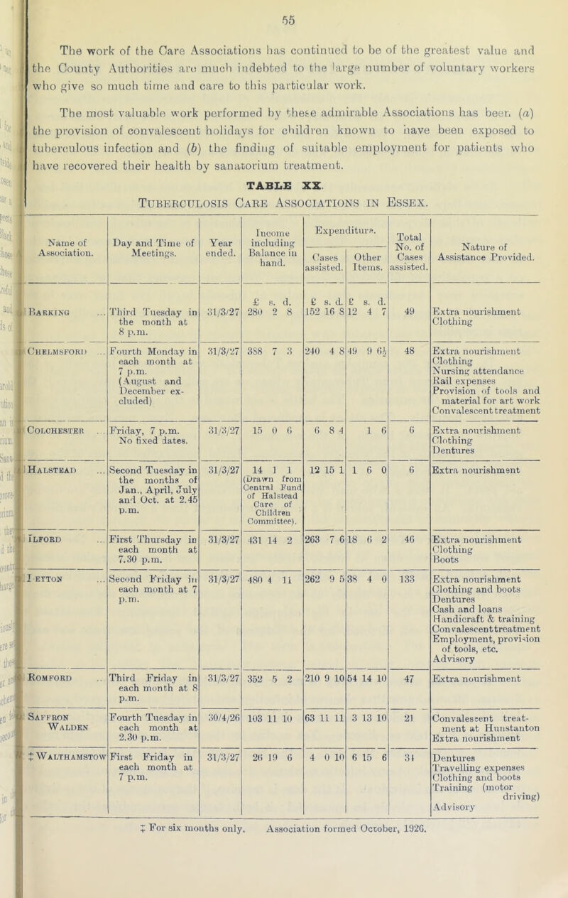 The work of the Care Associations has continued to be of the greatest value and the County Authorities are much indebted to the large number of voluntary workers who give so much time and care to this particular work. I lot m osen The most valuable work performed by these admirable Associations has been (a) the provision of convalescent holidays for children known to have been exposed to tuberculous infection and (b) the finding of suitable employment for patients who have recovered their health by sanatorium treatment. TABLE XX iata I Ns | Hack :W j ;ho>e .celol aai Is oi prove iriom thei .1 Ik ount] barge ietih ire* N ,r : pD I- it'1 Tuberculosis Care Associations in Essex. Name of Association. Day and Time of Meetings. Year ended. Income including Balance in hand. Expenditure. Total No. of Cases assisted. Nature of Assistance Provided. Cases assisted. Other Items. Barking Third Tuesday in the month at 8 p.m. 31/3/27 £ s. d. 280 2 8 £ s. d. 152 16 S £ s. d. 12 4 7 49 Extra nourishment Clothing Chelmsford Fourth Monday in each month at 7 p.m. (August and December ex- cluded) 31/3/27 3S8 7 3 240 4 8 49 9 6i 48 Extra nourishment Clothing Nursing attendance Rail expenses Provision of tools and material for art work Convalescent treatment Colchester Friday, 7 p.m. No fixed dates. 31/3/27 15 0 6 6 8 4 1 6 6 Extra nourishment Clothing Dentures Halstead Second Tuesday in the months of Jan., April, July and Oct. at 2.45 p.m. 31/3/27 14 1 1 (Drawn from Central Fund of Halstead Care of Children Committee). 12 15 1 16 0 6 Extra nourishment Ilford First Thursday iri each month at 7.30 p.m. 31/3/27 431 14 2 263 7 6 18 6 2 46 Extra nourishment Clothing Boots I ETTON Second Friday in each month at 7 p.m. 31/3/27 480 4 11 262 9 5 38 4 0 133 Extra nourishment Clothing and boots Dentures Cash and loans Handicraft & training Con valescent treatment Employment, provision of tools, etc. Advisory Romford Third Friday in each month at 8 p.m. 31/3/27 352 5 2 210 9 10 54 14 10 47 Extra nourishment Saffron Walden Fourth Tuesday in each month at 2.30 p.m. 30/4/26 103 11 10 63 11 11 3 13 10 21 Convalescent treat- ment at Hunstanton Extra nourishment t Walthamstow First Friday in each month at 7 p.m. 31/3/27 26 19 6 4 0 10 6 15 6 31 Dentures Travelling expenses Clothing and boots Training (motor driving) Advisory For six months only. Association formed October, 1920.