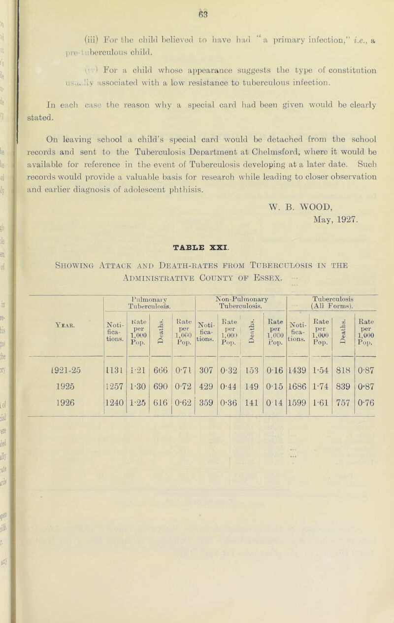 (iii) For the child believed to have had “a primary infection,” i.e., a pro . . herculous child. > For a child whose appearance suggests the type of constitution i.wu. A associated with a low resistance to tuberculous infection. In each case the reason why a special card had been given would be clearly stated. On leaving school a child’s special card would be detached from the school records and sent to the Tuberculosis Department at Chelmsford, where it would be available for reference in the event of Tuberculosis developing at a later date. Such records would provide a valuable basis for research while leading to closer observation and earlier diagnosis of adolescent phthisis. W. B. WOOD, May, 1927. TABLE XXI. Showing Attack and Death-rates from Tuberculosis in the Administrative County of Essex. Y EAR. Pulmonary Tuberculosis. Non-Pulinonary Tuberculosis. Tuberculosis (Ali Forms). Noti- fica- tions. K ate per 1,000 Pop. rh A c3 V ft Rate per 1,000 Pop. Noti- fica- tions. Rate 3 per 1,000 s Pop. 3 Rate per 1,000 Pop. Noti- fica- tions. Rate per 1,000 Pop. m cS <u ft Rate per 1,000 Pop. 1921-25 1131 1*21 666 0-71 307 0-32 153 016 L439 1-54 818 0-87 1925 1257 1-30 690 0'72 429 0-44 ; 149 0-15 1686 1-74 839 0-87 1926 1240 1-25 616 0-62 359 0-36 141 0 14 1599 1 61 757 0-76