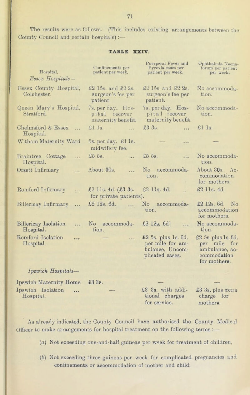 The results were as follows. (This includes existing arrangements between the County Council and certain hospitals) :— TABLE XXIV. Hospital. Essex Hospitals — Essex County Hospital, Colchester. Queen Mary’s Hospital, Stratford. Chelmsford & Essex Hospital. Witham Maternity Ward Braintree Cottage Hospital. Orsett Infirmary Romford Infirmary Billericay Infirmary Billericay Isolation Hospital. Romford Isolation Hospital. Ipswich Hospitals— Ipswich Maternity Home Ipswich Isolation Hospital. Confinements per patient per week. £2 15s. and £2 2s. surgeon’s fee per patient, 7s. per day. Hos- pital recover maternity benefit. £1 Is. 5s. per day. £1 Is. midwifery fee. £5 5s. About 30s. No accommoda- tion. £3 3s. Puerperal Fever and Pyrexia cases pet- patient per week. £2 15s. and £2 2s. surgeon’s fee per patient. 7s. per day. Hos- pital recover maternity benefit £3 3s. ... £5 5s. No accommoda- tion. £2 12s. 6d; £2 5s. plus Is. 6d. per mile for am- bulance, Uncom- plicated cases. £3 3s. with addi- tional charges for service. Ophthalmia Neona- torum per patient per week. No accommoda- tion. No accommoda- tion. £1 Is. No accommoda- tion. About 30s. Ac- commodation for mothers. £2 11s. 4d. £2 12s. 6d. No accommodation for mothers. No accommoda- tion. £2 5s. plus Is. 6d. per mile for ambulance, ac- commodation for mothers. £3 3s. plus extra charge for mothers. £2 11s. 4d. (£3 3s. £2 11s. 4d. for private patients). £2 12s. 6d. ... No accommoda- tion. As already indicated, the County Council have authorised the County Medical Officer to make arrangements for hospital treatment on the following terms :— (a) Not exeeediug one-and-half guineas per week for treatment of children, (b) Not exceeding three guineas per week for complicated pregnancies and confinements or accommodation of mother and child.