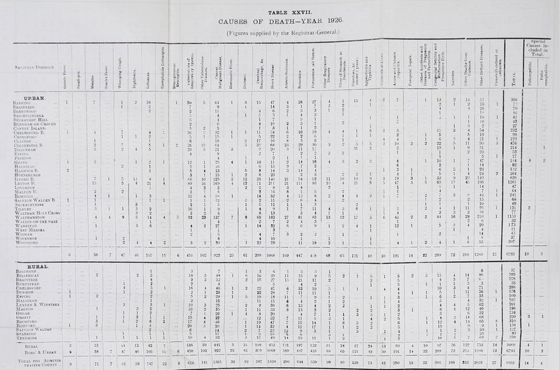 CAUSES OF DEATH—YEAR 1926- (Figures supplied by the Registrar-General.) San i \ ivY District. % s» o c _c c Small-pox m ■ © 3 1 t 5 o X ( t* o !* c '5. o o S3 £ 5 © s a, 5 1 1 G d t> *g> d 3 75 si a. o a H Meningococcal Meningitis. O VJ * ►> — >» a ft 1.2 3 — HI Other Tuberculous Diseases. Cancer. Malignant Disease, Rheumatic Fever. ai d 5 Cerebral Haemorrhage, Jfcc. Heart Disease. Arterio-Sclerosis. Bronchitis. I s d '3 0 a 3 4> £ Other Respiratory Diseases 0 S3 U C C X * 0 1 gf _o p ■ >-• O d * S, ri T, — © ft ”0 S3 p - Appendicitis and Typhlitis. u > 3 0 0 Si (j ! G) Acute and Chronic nephritis. Puerperal Sepsis. Other Accidents and Diseases of Pregnancy and Parturition. URBAN. 15 2 Barking 1 ... 7 - I 1 2 16 1 30 5 64 i 3 15 47 4 28 27 4 1 Braintree - 1 ... | 1 2 7 9 L 14 3 1 7 3 2 Brentwood ... I 2 2 11 4 6 2 3 3 1 2 Brightlingska 5 4 i 5 3 1 4 3 1 Buckhlrst Hill ... I 6 4 1 7 5 l Bcrnhamox-Crolch ... j 2 6 4 10 2 3 1 2 Canyey Island ... i 5 2 5 1 3 1 1 9 Chelmsford B. i 4 7 4 1 it; •J 32 1 1 11 34 6 10 10 4 4 1 Chingford 1 1 2 5 i 15 1 5 22 2 2 6 1 1 1 Clacton 1 1 6 18 2 17 16 8 5 5 1 Colchester B. 2 7 1 2 26 15 64 3 38 68 23 29 30 3 2 5 5 3 10 2 Dagkxham 3 2 4 5 23 5 21 3 2 20 3 11 17 31 2 - Kpping ... ...j ... 4 8 2 7 2 O 2 2 1 Frixtox ... 4 i 2 l \ 1 Grays 1 2 1 2 1 12 1 25 4 i 10 n 2 14 16 4 3 2 2 4 1 Halstead 2 1 2 1 16 6 13 9 7 2 6 Harwich B. 2 1 5 4 13 5 9 14 3 14 4 1 3 1 Horxorurch ... 3 1 15 1 2 8 23 2 3 2 2 1 4 1 Ilford B. 7 l 5 12 9 i 66 10 125 2 12 38 140 21 54 52 a 10 10 9 3 19 3 1 Leyton B. 15 ... 5 4 21 4 89 16 169 4 12 71 211 21 111 86 10 4 21 5 5 47 3 5 Loughton 1 4 2 2 O 2 8 3 4 2 1 Maldon B. 2 2 3 1 8 2 16 8 1 5 2 1 1 Bom ford ... 4 1 1 3 12 4 38 1 14 52 4 13 8 0 4 4 2 1 7 2 Saffron Walden B 1 1 1 i 1 1 12 3 2 11 2 6 4 2 1 Shoeburyxess i 3 2 1 5 1 5 11 1 1 3 2 1 Tilbcrt 3 1 i 3 2 1G 1 9 1 4 9 1 7 11 4 3 6 1 1 2 2 Waltham Hi.lt Cross ... ... 3 2 2 2 8 8 13 3 4 1 1 1 4 W A LTH AMSTOW 4 4 9 5 14 4 3 92 23 137 7 8 69 183 27 81 83 13 12 17 5 6 43 2 2 Walton-on-the-naze 1 4 2 7 2 4 3 1 WINSTEAD i 3 6 4 2 27 1 H 32 6 <> 9 i 2 4 1 12 1 West Mersea ... ... 1 1 3 1 With am 2 5 4 7 3 2 2 1 1 W1VENHOE 1 2 8 4 10 1 1 1 Woodford 2 4 4 2 5 2 so 1 22 29 11 18 2 1 1 4 1 2 6 58 7 47 46 105 15 C 45S 102 922 25 61 399 1068 109 447 428 68 65 121 49 30 191 14 22 R.URAL. 1 Belchamp. . 1 3 7 1 3 6 1 5 3 1 Billfricat 2 2 3 18 5 49 1 6 16 29 11 15 9 5 2 1 5 1 5 O 3 Braintree 4 9 3 32 2 1ft 27 15 21 11 2 2 5 Bumpstead 1 2 2 4 5 4 2 1 3 1 Chelmsford 4 5 1 i ... 16 4 40 1 2 22 41 6 33 10 1 1 4 4 Ddnmow ... 1 1 2 2 1 28 l 22 28 7 11 11 l 4 1 1 Effing 1 2 2 ft 3 29 1 '5 10 18 a 7 9 1 2 1 1 3 1 Halstead 1 1 ■■■ 3 15 11 15 6 4 2 1 2 1 4 LeXDHN & WlNSTREK 3 3 1 10 3 25 2 9 38 6 13 4 2 3 1 1 2 Maldon ... ... ... ■, i 3 2 10 2 35 1 n 33 8 13 3 2 2 2 3 1 Ongar ... ... 1 1 2 7 1 26 1 4 8 20 4 7 1 1 3 1 2 Orsf.tt  1 i 1 3 l i ... 15 4 22 12 32 7 11 6 3 1 4 2 5 1 Rochford 1 O 1 2 6 2 17 4 46 i 19 47 7 15 14 1 8 5 2 6 1 Romford ... ! 1 1 3 ... 1 4 ... 20 5 20 1 14 32 4 11 17 1 1 2 3 5 ... 2 7 22 13 9 3 1 3 1 4 1 Stansted 1 1 i 1 1 5 17 1 2 10 5 G 2 L Tendring ... 1 ... i , i 1 .10 4 32 3 17 49 14 15 11 1 2 1 2 Rural 3 13 L4 13 42 7 i 158 39 i 441 5 31 198 452 121 197 122 31 24 17 24 13 59 4 10 Boro* & Urban .. 1 b 58 7 47 | 40 105 lb 6 | 458 102 922 25 1 61 stn 1068 169 417 428 68 65 121 49 30 191 14 22 Total for A dm inis trativk County .. J 9 71 7 61 59 147 22 • | 61G 141 1363 30 92 j 597 1520 j 290 644 550 99 89 138 73 43 250 18 32 = d a C Ph •2 c rt « Q;2 i a ci I £5 ! 5 a O H special Cause* in- cluded in Total. 13 2 4 1 12 5 6 22 19 1 1 10 2 6 5 32 69 1 2 1 4 3 44 5 2 I 289 1 3 16 3 1 14 2 4 1 1 3 4 ft 4 11 9 2 1 1 4 22 4ft 2 1 11 3 29 51 15 26 1* 10 10 2 54 19 21 90 31 20 5 47 14 23 24 149 195 14 7 44 15 10 26 16 210 6 29 4 1.4 8 53 72 | 210 ] 1280 13 366 72 70 46 41 43 27 232 98 123 476 214 53 17 184 82 112 104 839 1261 47 64 241 68 49 131 77 1153 32 173 11 43 37 207 6793 15 4 1 10 5 6 3 4 8 3 4 12 10 1 1 10 97 289 3S6 10 6 37 4 14 80 309 3 7 6 * 228 1 3 3 33 3 4 71 288 1 11 36 1 176 2 7 33 160 4 32 1 105 4 5 02 201 4 12 40 196 6 32 134 2 14 68 220 3 4 14 65 8 310 9 .9 1 194 i 2 5 30 1 127 1 25 83 5 7 69 2 259 36 122 753 14 3060 4 72 210 1280 13 6793 10 108 332 2033 27 | 9S53 j 14