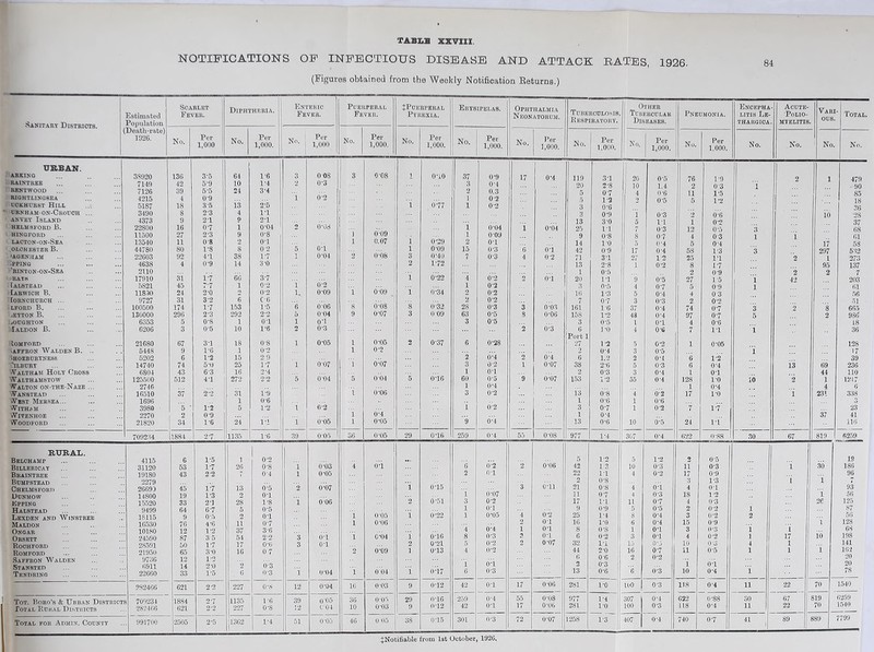 NOTIFICATIONS OF INFECTIOUS DISEASE AND ATTACK RATES, 1926. (Figures obtained from the Weekly Notification Returns.) 84 Sanitary Districts. URBAN. ASKING RA1NTREE RKNTWOOD RIGHTLINQSEA uckhurst Hill urnham-on-Crouoh ... anvey Island HELM3FORD B. HINGFORD lacton-on-Sea olchesterB. ■AGENH AM .PPING 'rinton-on-Ska RAIM [alstead Iabwioh B. tORNCHURCH ... LFORD B. jEYTON B. HOUGHTON Ialdon B. tOMFORD affkos Walden B. . iHOEBURYNESS 'rLBURT Waltham Holy Cross Walthamstow Walton on-the-Naze .. Wanstead West Mersea... W itha m tV IVENHOE WOODFORD RURAL. Belohamp Billericay . . Braintree Bumpstead Chelmsford Dunmow Epping Halstead LEXDEN AND WlNSTRE Maldon Ongar Orsett . . Roc H FORD Romford Saffron Walden Stansted Tkndring Estimated Population (Death-rate) 1026. Scarlet Fever. No. Per 1,000 Diphtheria. No. Per 1,000. 38920 7149 7126 4215 5187 3490 4373 22SOO 11500 13540 44780 22603 4638 2110 17910 5S21 11810 9727 100500 130000 6353 6206 21680 5448 5202 14740 6804 125500 2746 16510 1696 3980 2270 21820 136 42 39 4 18 5 9 16 27 11 80 92 4 31 45 24 31 174 296 5 3 67 9 6 74 43 512 37 5 2 34 3- 5 59 5’5 0- 9 3 5 23 21 07 2-3 OS 1- 8 4- 1 0- 9 1- 7 7'7 2- 0 3'2 17 2-3 0-8 0- 5 31 1- 6 1-2 5- 0 6- 3 41 2*2 1-2 0- 9 1- 6 709234 11884 27 Tot. Boro’s & Urban Districts Total Rdkal Districts Total for Admin. County 4115 31120 19180 2279 26691 14800 15520 9499 18115 16530 10130 24590 28591 21950 9730 6911 22660 282466 709234 282466 991700 6 53 43 45 19 33 64 9 76 12 87 50 65 12 14 33 621 1884 621 2505 1-5 1-7 2 2 17 1- 3 2- 1 67 0*5 4-6 1-2 3 5 17 3-0 1-2 2-0 1-5 2-2 2-2 2-5 64 10 24 13 4 9 1 9 2 5 38 14 66 1 0 6 153 292 1 10 18 1 15 25 16 272 31 1 5 24 1135 1-6 1-4 3’4 2*5 1*1 2*1 0*04 0*8 0*1 0*2 17 3*0 37 0*2 0*2 C*6 1*5 2*2 0*1 1*6 0*8 0*2 2*9 1*7 2*4 2*2 1*9 0*6 1*2 1*6 1 26 13 2 28 5 2 11 37 54 17 16 2 6 227 1135 227 1362 0*2 0*8 0*4 6’*5 0*1 1*8 0*5 0*1 0*7 3*6 2*2 0*6 0 7 0*3 0*3 0*8 1*6 0*8 1*4 Enteric Fever. Puerperal Fever. ^Puerperal Pyrexia. Erysipelas. Ophthalmia Neonatorum. Tuberculosis, Respiratory. Other Tubercular Diseases. Pneumonia. Encepha LITIS LE- THAIIGIOA Acute- Polio- myelitis. Vari OUS. Total. No. Per 1,000 No. Per 1,000. No. Per 1,000. No. Per 1,000. No. Per 1,000. No. Per i.ooo. No. Per 1,000. No. Per 1,000. No. No. No. No. 3 0 08 3 0*08 1 0*10 37 0*9 17 0*4 119 3*1 i 20 0*5 76 1*9 2 1 479 0 3 ... 3 0*4 20 2*8 j 10 1.4 2 0*3 1 90 2 0.3 5 0*7 4 0*6 11 1*5 85 i 0*2 1 0*2 5 1*2 2 0*5 5 1*2 18 i 0*77 1 0*2 3 0*6 36 3 0*9 i 0*3 2 0*6 10 2S 13 3*0 5 IT i 0*2 37 2 0*08 i 0*04 1 0*04 25 1*1 7 0*3 12 0*5 3 68 i 0*09 l 0*09 9 0*8 8 0*7 4 0*3 1 i 61 l 0.07 i 0*29 2 01 14 1*0 5 6*4 5 0*4 17 5 oi l 0*09 15 0*3 6 0*1 42 0*9 17 0*4 58 1*3 3 297 532 1 0-04 6*08 3 0*40 7 0*3 4 0*2 71 3*1 27 1*2 25 IT 2 1 273 2 1*72 13 2*8 1 0*2 8 1*7 95 137 1 0*5 2 0*9 2 2 7 i 6*22 4 0*2 2 0*1 20 i*i 9 0*5 27 1*5 i 42 203 i 6-2 1 0*2 3 0*5 4 0*7 5 0*9 1 61 i. 0*09 i 6 09 i 0*34 2 0*2 16 1*3 5 0*4 4 0 3 56 2 0*2 7 0*7 3 0*3 2 0*2 51 6 0 06 8 0*08 8 6*32 2S 0*3 3 6*03 161 1*6 37 0*4 74 0*7 3 2 8 665 5 0 04 9 0*07 3 0 09 63 0*5 8 0*06 158 1*2 48 0*4 97 0*7 5 2 986 i 0‘1 3 0*5 3 0*5 i 0*1 4 0*6 18 2 0*3 2 0*3 6 1*0 4 0*6 7 11 i 36 Port 1 1 0*05 l 0*05 2 0*37 6 0*28 *27 1*2 5 0-2 1 0*05 128 1 0-2 2 0*4 3 0*5 l 17 2 6*4 2 0*4 6 1.2 2 0*4 6 1*2 39 1 0*07 i 0*07 3 0*2 1 0*07 38 2*6 5 0*3 6 0*4 13 69 236 • ■ 1 0*1 2 0*3 3 0*4 1 01 44 110 5 6*04 5 0 04 5 0*16 60 0*5 9 0*07 153 1*2 55 0*4 128 1*0 io 2 1 1217 1 0*4 1 0*4 4 6 i 0*06 3 0*2 13 0*8 4 0*2 17 1*0 i 231 338 1 0*6 1 0*6 3 l 0*2 i 6*2 3 0*7 i 0*2 7 1*7 23 i 0-4 | 1 0*4 37 41 1 0*05 l 0-05 1 9 6*4 13 0*6 10 6*5 24 1*1 116 39 0*05 36 0*05 29 0*16 259 0*4 55 0*08 977 1*4 307 0*4 622 0*88 30 67 819 6259 ! 1 5 1*2 5 1*2 2 0*5 19 1 0*03 4 6*i 6 6*2 2 0*06 42 13 10 0*3 ii 0*3 i 30 186 1 0*05 2 0*1 22 i*i 4 0*2 17 0*9 96 2 0*8 3 1*3 l 1 4 2 0*07 1 0*15 3 oil 21 0*8 4 01 4 0*1 93 i 0*07 11 0*7 4 0*3 IS 1*2 1 56 1 0 06 2 6*51 3 0*2 17 11 n 0*7 4 0*3 26 125 1 0*1 9 0*9 5 0*5 2 0*2 1 87 1 0-05 1 6*22 1 0*05 4 0*2 25 1*4 8 0*4 3 0*2 2 56 1 0*06 2 01 16 1*0 6 0*4 10 09 1 128 4 0*4 1 01 8 0*8 1 0*1 3 0*3 i i 68 3 o*i 1 0*04 1 0*16 8 0*3 ? 0*1 6 0*2 3 01 4 0*2 i 17 10 198 3 o-i 2 0*21 5 0*2 2 0*07 32 i*i 15 0*3 10 03 4 1 141 2 0*09 1 0*13 4 0*2 44 2*0 16 0*7 11 0*5 i 1 i 162 6 0*6 2 0*2 20 1 o-i 2 1 0*3 I 0*1 20 1 0*04 1 6 04 1 0*17 6 0*3 13 0*6 6 0*3 10 0*4 1 78 12 0-04 10 0 03 9 0*12 42 01 17 0*06 281 1*0 100 0*3 118 0*4 ii 22 70 1540 39 36 0*05 29 0*16 259 0*4 55 0*08 977 1*4 307 0*4 632 0*88 30 07 819 6259 12 C’04 10 0*03 9 0*12 42 0*1 17 0*06 281 1*0 100 0*3 118 0*4 11 1 22 70 1540 51 0-05 46 0 05 38 0*15 301 0*3 72 0*07 1258 1*3 407 0*4 740 0*7 41 89 389 7799 ^Notifiable from 1st October, 1926.