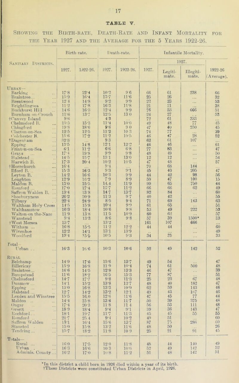 TABLE V. Showing the Birth-rate, Death-Rate and Infant Mortality for the Year 1927 and the Average for the 5 Years 1922-26. Birth rate. 1 >eatli-rate. Infantile Mortality'. Sanitary Districts. 1927. 1927. 1922-26. 1927. 1922-26. 1927. Legiti- mate. Illegiti- mate. 1922-20 (Average). Urban— Barking .. 17-8 22*4 10-2 9 6 66 01 238 00 Braintree... 15-9 16-4 137 11-6 25 20 32 Brentwood 12 4 14-8 9 2 9-9 22 23 53 Rrightlingsea 11-2 17-8 16-3 n-8 21 21 38 Buckhurst Hill 14 -0 16 '3 124 9'9 76 53 060 51 Burnham on-Orouch 11-6 137 12-5 13 0 24 27 53 (■Canvev Island 9-6 43 72 01 333 Chelmsford B. 15*5 15-3 11 -4 10-0 49 48 77 45 Chingford 19'S 18-0 96 9 0 47 40 250 45 Clacton-on-Sea 12-5 12-5 11 2 10 3 74 77 39 Colchester B. 16 '6 17-2 11-2 10-5 40 47 28 52 tDageniam 32 8 9 3 62 01 107 Epping 13-5 14-8 12-1 12-2 46 46 61 Frinton-on-Sea 61 1U2 G-6 6-8 77 83 47 Gray s 17'4 19'8 9-9 9‘8 48 49 50 Halstead... 14’5 157 131 13-0 12 12 54 Harwich B. 17-3 20 4 10-2 10-5 47 48 57 (Hornchurch 10-4 9-4 70 68 144 Ilford B... 15-3 16-3 9 3 9-1 45 40 205 47 Leyton B. 14 2 16 6 10'3 9'9 44 42 98 56 Loughton 12-9 16-2 79 8-9 59 47 100 15 Maldon B. 13'0 15-5 14.4 11-9 99 65 750 44 Romford ... 17'0 174 12-7 11-2 66 60 62 49 Saffron Walden B. .. 13-4 13 8 14 7 137 82 84 60 Shoeburyness 26-2 209 11 3 97 40 42 55 Tilbury . 22 4 24 9 8-5 9-4 71 69 143 03 Waltham Ho'v Cross 14-5 15-8 104 9-9 61 05 51 Walthamstow- 16-3 18'4 106 9 8 53 49 222 53 Walton-on t.he-Naze 119 1.3-8 11'5 10-9 60 02 57 Wan stead 9-4 13-3 86 9'8 57 39 1500* S3 ( West Mersea 13-7 13-2 161 107 666 Withnm ... 16-8 15-5 112 12 2 44 44 00 Wi ven hoe 12-2 141 13-1 13-9 49 Woodford 13-4 1.5-5 10-5 9-3 34 35 33 Total - Urban . . 16'3 10-6 10-3 106 52 49 142 52 Ruu VL Belchamii 14 9 17-6 15-6 13-7 49 54 47 Billericay 15 '9 16-8 11 9 10-4 74 61 500 48 Braintree... 16-6 14-5 12-8 13-3 46 47 39 Bumpstead 11-6 18-2 16'5 15‘3 77 87 51 Chelmsford 14-7 177 9-8 11-3 25 23 67 48 Dunmow... 14-1 15-2 13-8 12-7 48 40 182 47 Epping ... 13-0 16-8 13-3 10-9 02 59 143 46 Halstead... 12-7 14-2 13'2 121 49 43 167 46 Lexden and Winstree lfr5 16.0 12-6 11-6 47 45 77 44 Maldon 14-4 15 8 13 6 117 50 39 375 48 (Ingar 17'4 20 3 11-8 11 4 56 53 111 48 <Irsett 18!) 18-4 9'4 91 39 36 143 47 Kochford. . 18-1 197 117 11-3 45 45 55 55 Romford . 21-7 25.4 94 10'2 49 51 60 Saffron Walden 13-1 10-4 15-6 13-7 S7 75 280 60 Stansted 15-0 15-8 13-2 11 -o 48 50 26 Tendring... 15-7 18-2 11-8 10 9 25 21 91 45 Totals— Rural ... 10'O 17*5 12 0 11-8 48 44 140 49 Urban . 16-3 16-0 10 3 10‘0 52 49 142 52 Adminis. Couiity . . 10-2 17-0 lo-8 11-2 51 48 142 M In this district a child born in 1926 died within a year of its birth. ■(These Districts were constituted Urban Districts in April, 1926.