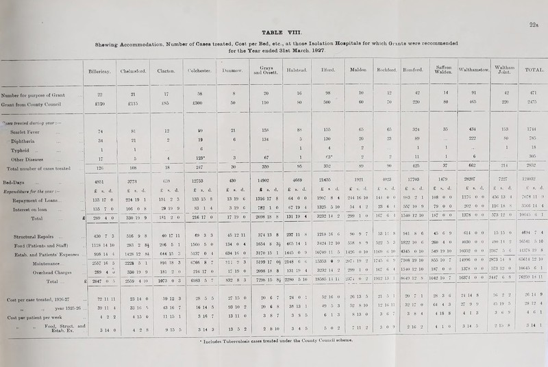 TABLE VIII. 22a Shewing Accommodation, Number of Case* treated, Coet per Bed, etc., at those Isolation Hospitals for which Grants were recommended for the Year ended 31st March, 1927 Billericay. Chelmsford. Clacton. ('olchester. Dunmow. Grays and Oreett. Halstead. Ilford. Maldon Rochford. Romford. ! Saffron Walden. Walthamstow Waltham Joint. TOTAL. Number for purpose of Grant 22 21 17 58 8 20 16 98 10 12 42 14 91 42 471 Grant from County Council £120 £115 £85 £300 50 110 80 500 60 70 220 80 465 220 2475 'Tijtt treated daring uear Scarlet Fever 74 81 12 99 21 158 8S 155 65 65 324 35 434 1S3 1744 Diphtheria 34 21 2 19 6 134 5 130 20 23 89 222 80 785 Typhoid 1 1 6 1 4 2 1 1 1 18 Other Diseases 17 5 4 123* 3 67 1 63* 2 2 11 1 6 305 Total number of cases treated 126 108 18 247 30 359 95 352 89 90 425 37 662 214 2852 Bed-Days 4851 3773 639 12753 430 14902 4669 21455 1921 4023 17703 1479 28207 7227 124032 Expenditure for the year £ s. d. £ s. d. £ s. a. £ s. d. £ s. d. & s. d. £ 6. d. £ s. d. £ s. d. £ s. d. £ s. d. £ s. d. £ s. a. £ s. d. £ s. a. Repayment of Loans... 153 17 0 224 19 1 151 2 3 133 15 8 13 19 6 1316 17 8 64 0 0 1907 8 4 244 16 10 144 0 0 983 2 1 108 0 0 1176 o 0 45G 13 4 7078 11 9 Interest on loan 135 7 0 106 0 8 29 19 9 S3 1 4 3 19 6 782 1 0 67 19 4 1325 5 10 54 4 2 23 6 4 557 10 9 79 0 0 202 0 0 116 18 .8 3566 14 4 Total . £ 289 4 0 330 19 9 181 2 0 216 17 0 17 19 0 2098 18 8 131 19 4 3232 14 2 299 1 0 167 0 1 1540 12 10 187 0 0 1378 0 0 573 12 0 10645 6 1 Structural Repairs .. 430 7 3 516 9 8 40 17 u 69 3 3 45 12 ii 374 13 8 237 11 8 1218 16 6 90 9 7 53 14 8 941 8 6 45 6 9 614 0 0 15 15 0 4694 7 4 Food (Patients and Staff) 1128 14 10 283 2 8i 206 5 1 1560 5 0 134 0 4 1654 8 3-2 465 14 1 3424 12 10 558 8 9 522 5 3 1822 10 6 260 4 0 4030 0 0 490 1 1 2 16541 5 10 Estab. and Patients' Expenses 998 14 4 1428 12 8* 644 15 3 5137 0 4 634 16 0 3170 15 1 1445 0 9 10709 11 5 1426 0 10 1169 6 10 4345 0 10 549 19 10 10352 0 0 2367 5 0 14378 19 8 Maintenance.. j 2557 16 5 2228 6 1 891 18 3 6766 8 7 811 9 3 5199 17 o h 2148 6 6 15353 0 9 207 ( 19 2 1745 6 9 7108 19 10 855 10 7 14996 0 0 2873 14 8 65614 12 10 Overhead Charges 289 4 0 330 19 9 181 2 0 216 17 0 17 19 0 2098 18 8 131 19 4 3232 14 2 299 1 0 167 6 4 1540 12 10 187 0 0 1378 0 0 573 12 0 10645 6 1 Total ... E 2847 0 5 2559 4 10 1073 0 3 6983 5 7 832 8 3 7298 15 Si 2280 5 10 18585 14 ii 2374 0 2 1912 13 1 8(549 12 8 1042 10 7 16371 0 0 3447 G 8 76259 18 ii Cost per case treated, 192(3-27 22 11 11 23 14 0 59 12 3 28 5 5 27 15 0 20 6 7 24 0 1 52 16 0 26 13 5 21 5 1 20 7 1 28 3 G 24 14 8 10 2 2 26 14 9 ,, year 1925-2G . 39 11 4 33 16 5 43 16 7 16 14 5 93 10 2 20 6 8 38 13 1 49 5 3 52 8 10 12 16 11 32 17 0 64 4 3 27 9 9 15 19 5 28 12 4 Cost per patient per week 4 2 2 4 15 0 11 15 i 3 16 7 13 11 0 3 8 7 3 8 5 6 1 3 8 13 0 3 6 7 3 8 4 4 18 8 4 1 3 3 6 9 4 6 1 ,, Food, Struct, and 13 5 2 8 10 3 5 0 11 2 3 0 9 2 16 2 4 1 0 3 14 5 ■ 2 15 8 3 14 1 Estab. Ex. 3 14 0 4 2 8 9 15 5 3 14 3 2 1 * Includes Tuberculosis cases treated under the County Council scheme.