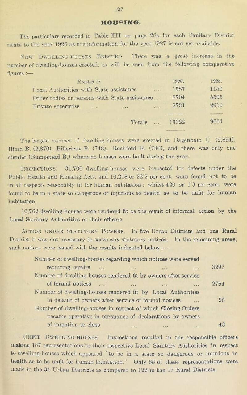 HOUSING. The particulars recorder! in Table XII on page 28a for each Sanitary District relate to the year 1926 as the information for the year 1927 is not yet available. New Dwelling-houses Erected. There was a great increase in the number of dwelling-houses erected, as will be seen from the following comparative figures :— Erected by 1996. 1925. Local Authorities with State assistance 1587 1150 Other bodies or persons with State assistance... 8704 5595 Private enterprise 2731 2919 Totals ... 13022 9664 The largest number of dwelling-houses were erected in Dagenham U. (2,894), Ilford B. (2,870), Billericay R. (748), Rochford R. (730), and there was only one district (Bumpstead R.) where no houses were built during the year. INSPECTIONS. 31,700 dwelling-houses were inspected for defects under the Public Health and Housing Acts, and 10,218 or 32'2 per cent, were found not to be in all respects reasonably fit for human habitation ; whilst 420 or 13 per cent, were found to be in a state so dangerous or injurious to health as to be unfit for human habitation. 10,762 dwelling-houses were rendered fit as the result of informal action by the Local Sanitary Authorities or their officers. Action under Statutory Powers. In five Urban Districts and one Rural District it was not necessary to serve any statutory notices. In the remaining areas, such notices were issued with the results indicated below :— Number of dwelling-houses regarding which notices were served requiring repairs ... ... ... ... 3297 Number of dwelling-houses rendered fit by owners after service of formal notices ... ... ... ... 2794 Number of dwelling-houses rendered fit by Local Authorities in default of owners after service of formal notices ... 95 Number of dwelling-houses in respect of which Closing Orders became operative in pursuance of declarations by owners of intention to close ... ... ... 43 Unfit Dwelling-houses. Inspections resulted in the responsible officers making 187 representations to their respective Local Sanitary Authorities in respect to dwelling-houses which appeared ‘ to be in a state so dangerous or injurious to health as to be unfit for human habitation.” Only 65 of these representations were made in the 34 Urban Districts as compai'ed to 122 in the 17 Rural Districts.