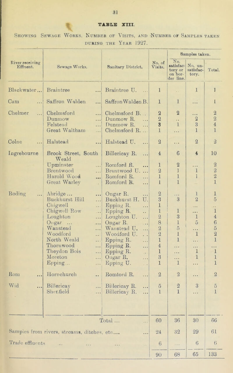 TABLE XIII. Showing Sewage Works, Number of Visits, and Number of Samples taken DURING THE YEAR 1927. River receiving Effluent. Sewage Works. Sanitary District. No. of Visits. 8a No. satisfac- tory or on bor- der line. mples tak No. un- satisfac- tory. eD. Total. Blackwater... Braintree Braintree U. 1 1 1 Cam Saffron Walden SaffronWalden B. 1 1 ... 1 Chelmer Chelmsford Chelmsford B. . 2 2 2 Dunmow Dunmow R. 2 , , 2 2 Eelstead Dunmow R. 3 1 3 4 Great Waltham Chelmsford R. .. 1 ... 1 1 Colne Halstead Halstead U. 2 ... 2 2 Ingrebourne Brook Street, South Billericay R. ... 4 6 4 10 W eald Upminster Romford R. 1 2 . . • 2 Brentwood Brent-wood U. ... 2 1 1 2 Harold Wood Romford R. 1 1 1 2 Great Warley Romford R. I 1 1 Boding Abridge... Ongar R. 2 1 1 Buokhurst Hill Buokhurst H. U. 3 3 2 5 Chigwell Epping R. 1 Chigwell Row Epping R. 1 1 . • . 1 Loughton Loughton U. ... 2 3 1 4 Ongar ... ODgar R. 8 L 5 6 Wan stead Wanstead U. ... 2 5 5 Woodford Woodford U. . . 2 1 1 2 North Weald Epping R. 1 1 • » t 1 Thornwood Epping R. 4 . . . ... . . . Theydon Bois Epping R. 1 . .. 1 1 Moreton Ongar R. 3 . . . 1 1 Epping .. Epping U. 1 1 ... 1 Rom Hornchurcli Romford R. 2 2 ... 2 Wid Billericay Billericay R. 5 2 3 5 Sher.tield Billericay E. 1 1 1 Total ... 60 36 30 66 Samples from rivers, streams, ditches , etc.... 24 32 29 61 Trade effluents 6 6 6 90 68 65 133