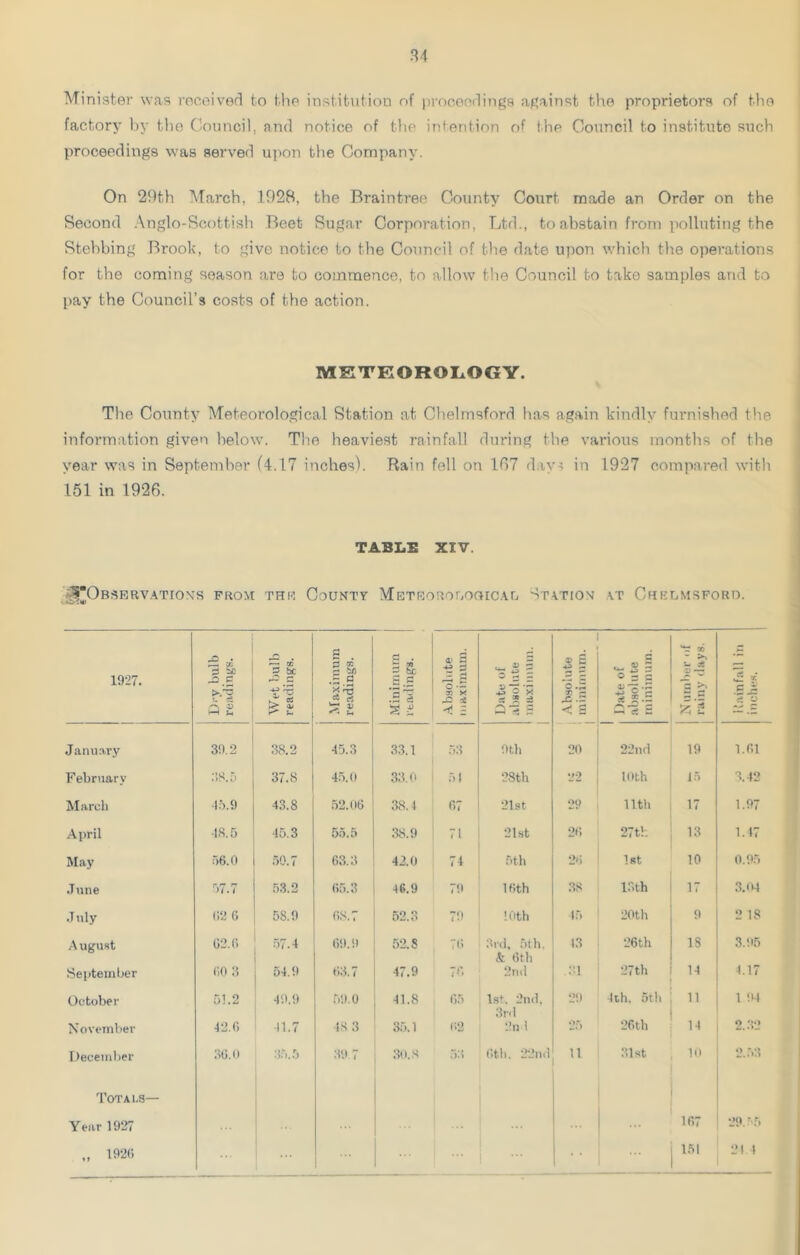 Minister was received to the institution of proceedings against the proprietors of the factor}- by the Council, and notice of the intention of the Council to institute such proceedings was served upon the Company. On 29th March, 1928, the Braintree County Court made an Order on the Second Anglo-Scottish Beet Sugar Corporation, Ltd., to abstain from polluting the Stebbing Brook, to give notice to the Council of the date upon which the operations for the coming season are to commence, to allow the Council to take samples and to pay the Council’s costs of the action. METEOROLOGY. The County Meteorological Station at Chelmsford has again kindly furnished the information given below. The heaviest rainfall during the various months of the year was in September (4.17 inches). Bain fell on 167 days in 1927 compared with 151 in 1926. TABLE XIV. ^“Observations from the County Meteorological Station at Chelmsford. 1927. £ x P St) F3 ! a 2 05 g be ^ * g 5 50 s H3 an u i Minimum readings. <L> 2 -e 5 'o •- t. yi & rf < Z of 1 £ ~ X CS ® a3 o* s S | © £ T f < B Date of absolute minimum. **s » - >o S- 38 aj r-; £ >> la £ « c B '? - January 39.2 38.2 45.3 33.1 53 9th 20 22nd 19 1.61 February .’18.5 37.8 45.0 33.0 51 23th 22 loth 15 3.42 March 45.9 43.8 52.06 38.4 67 21st 29 Uth 17 1.97 April -18.5 45.3 55.5 38.9 71 21st 26 27th 13 1.47 May 56.0 50.7 63.3 42.0 74 5th 26 1st 10 0.95 June 57.7 53.2 65.3 46.9 79 16th 38 18th 17 3.04 July 62 6 58.9 68.7 52.3 79 !0th 45 20th 9 2 18 A ugust 62.6 57.4 69.9 52. S 76 3rd, 5th. 13 26th 18 3.95 September 60 3 54.9 63.7 47.9 76 k 6th 2nd 31 27 th 14 4.17 October 51.2 49.9 59.0 41.8 65 1st. 2nd, 29 4th. 5th 11 1 94 November 42.6 41.7 48 3 35.1 62 2nd 25 26th 14 2.32 December 36.0 35.5 39 7 30.8 53 6th. 22nd U 31st 10 2.53 Totals— Year 1927 167 29.55 „ 1926 1 ... ... 151 24.4