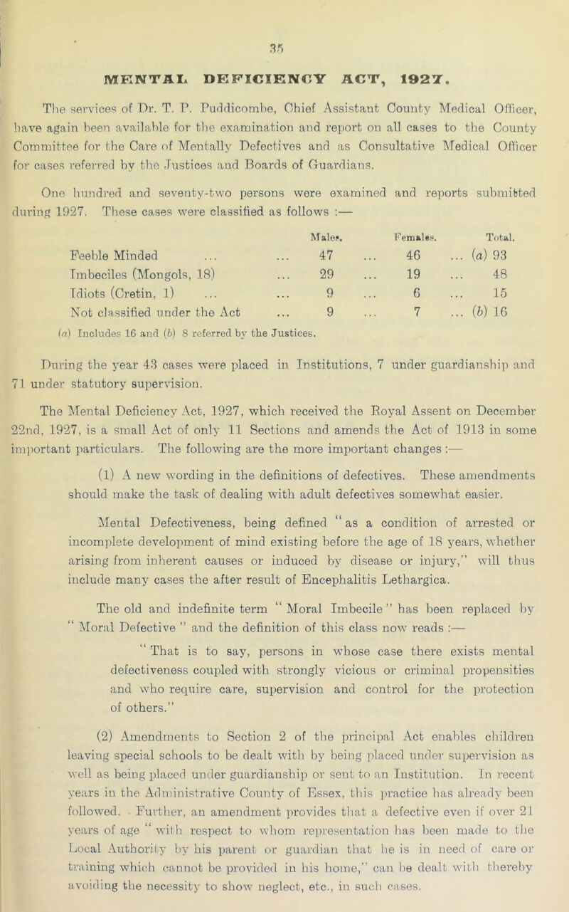 MENTAL DEFICIENCY ACT, 192T. The services of Dr. T. P. Puddicombe, Chief Assistant County Medical Officer, have again been available for the examination and report on all cases to the County Committee for the Care of Mentally Defectives and as Consultative Medical Officer for cases referred by the Justices and Boards of Guardians. One hundred and seventy-two persons were examined and reports submitted ng 1927. These cases were classified as follows :— M ale?. Females. Total. Feeble Minded 47 4G (a) 93 Imbeciles (Mongols, 18) 29 19 48 Idiots (Cretin, l) 9 6 15 Not classified under the Act 9 7 (5) 1G (n) Includes 16 and (b) 8 referred by the Justices. During the year 43 cases were placed in Institutions, 7 under guardianship and 71 under statutory supervision. The Mental Deficiency Act, 1927, which received the Royal Assent on December 22nd, 1927, is a small Act of only 11 Sections and amends the Act of 1913 in some important particulars. The following are the more important changes :— (1) A new wording in the definitions of defectives. These amendments should make the task of dealing with adult defectives somewhat easier. Mental Defectiveness, being defined “as a condition of arrested or incomplete development of mind existing before the age of 18 years, whether arising from inherent causes or induced by disease or injury,” will thus include many cases the after result of Encephalitis Lethargica. The old and indefinite term “ Moral Imbecile ” has been replaced by “ Moral Defective ” and the definition of this class now reads :— “ That is to say, persons in whose case there exists mental defectiveness coupled with strongly vicious or criminal propensities and who require care, supervision and control for the protection of others.” (2) Amendments to Section 2 of the principal Act enables children leaving special schools to be dealt with by being placed under supervision as well as being placed under guardianship or sent to an Institution. In recent years in the Administrative County of Essex, this practice has already been followed. Further, an amendment provides that a defective even if over 21 years of age “ with respect to whom representation has been made to the Local Authority by his parent or guardian that he is in need of care or training which cannot he provided in his home,” can he dealt with thereby avoiding the necessity to show neglect, etc., in such cases.