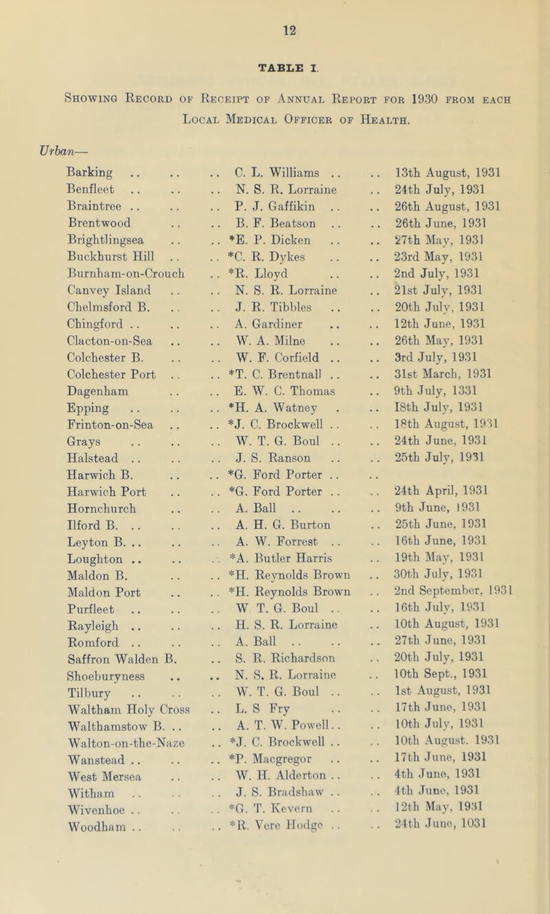TABLE I. Showing Record of Receipt of Annual Report for 1930 from each Local Medical Officer of Health. Urban— Barking Benfleet Braintree Brentwood Brightlingsea Buckhurst Hill Burnham-on-Crouch Canvey Island Chelmsford B. Chingford Clacton-on-Sea Colchester B. Colchester Port Dagenham Epping Frinton-on-Sea Grays Halstead Harwich B. Harwich Port Hornchurch Ilford B Leyton B. .. Loughton .. Maldon B. Maid on Port Purfleet Rayleigh .. Romford Saffron Walden B. Shoeburyness Tilbury Waltham Holy Cross Walthamstow* B. .. Walton-on-the-Nazo Wanstead .. West Mersea Witham Wivenhoe .. Woodham .. . C. L. Williams .. N. S. R. Lorraine P. J. Gaffikin B. F. Beatson . *E. P. Dicken . *C. R. Dykes . *R. Lloyd N. S. R. Lorraine . J. R. Tibbies .. A. Gardiner . W. A. Milne . W. F. Corfield .. . *T. C. Brentnall .. E. W. C. Thomas . *H. A. Watney . * J. C. Brockwell .. . W. T. G. Boul .. J. S. Ranson . *G. Ford Porter .. . *G. Ford Porter .. A. Ball A. H. G. Burton A. W. Forrest .. . *A. Butler Harris . *H. Reynolds Brown . *H. Reynolds Brown . W T. G. Boul .. H. S. R. Lorraine . A. Ball . S. R. Richardson . N. S. R. Lorraine . W. T. G. Boul .. L. S Fry . A. T. W. Powell.. . *J. C. Brockwell .. . *P. Macgregor W. H. Aldcrton .. J. S. Bradshaw’ .. . *G. T. Kevern . *R. Vere Hodge .. 13th August, 1931 24th July, 1931 26th August, 1931 26th June, 1931 27th May, 1931 23rd May, 1931 2nd July, 1931 21st July, 1931 20th July, 1931 12th June, 1931 26th May, 1931 3rd July, 1931 31st March, 1931 9th July, 1331 I8th July, 1931 18th August, 1931 24th June, 1931 25th July, 1931 24th April, 1931 9th June, 1931 25th June, 1931 16th June, 1931 19th May, 1931 30th July, 1931 2nd September, 1931 16th July, 1931 10th August, 1931 27th June, 1931 20th July, 1931 10th Sept., 1931 1st August, 1931 17th June, 1931 10th July, 1931 10th August. 1931 17th June, 1931 4th June, 1931 4tli June, 1931 12th May, 1931 24th June, 1031