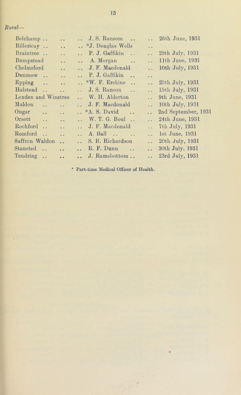 Rural— Bel champ .. J. S. Ransom .. 26th June, 1931 Billericay .. *J. Douglas Wells Braintree .. P. J. Gaffikin .. 29th July, 1931 Bumpstead .. A. Morgan 11th June, 1931 Chelmsford .. J. F. Macdonald 10th July, 1931 Dunmow .. P. J. Gaffikin Epping .. *W. F. Erskine .. .. 25th July, 1931 Halstead J. S. Ranson 15th July, 1931 Lexden and Winstree W. H. Alderton .. 9th June, 1931 Maldon J. F. Macdonald 10th July, 1931 Ongar .. *A. S. David .. 2nd September, 1931 Orsett .. W. T. G. Boul .. .. 24th June, 1931 Rochford .. J. F. Macdonald 7th July, 1931 Romford A. Ball 1st June, 1931 Saffron Waldon .. .. S. R. Richardson .. 20th July, 1931 Stansted .. .. R. F. Dunn .. 30th July, 1931 Tendring .. .. J. Ramsbottom .. .. 23rd July, 1931 * Part-time Medical Officer of Health.