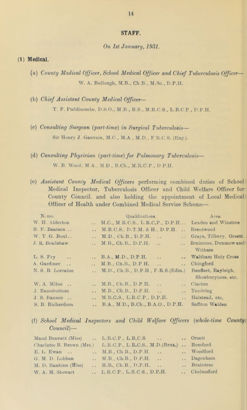 STAFF. On 1st January, 1931. (1) Medical. (a) County Medical Officer, School Medical Officer and Chief Tuberculosis Officer— W. A. Bullough, M.B., Ch.B., M.Sc., D.P.H. (b) Chief Assistant County Medical Officer— T. P. Puddicombe, D.S.O., M B , B.S., M.R.C.S . L.R.C.P., D.P.H. (c) Consulting Surgeon (■•part-time) in Surgical Tuberculosis— Sir Henry J. Gauvain, M.C., M.A , M.D., F.R.C.S. (Eng.). (d) Consulting Physician (part-time) for Pulmonary Tuberculosis— W. B. Wood, M.A., M.D , B.Ch., M.R.C.P., D P.H. (e) Assistant County Medical Officers performing combined duties of School Medical Inspector, Tuberculosis Officer and Child Welfare Officer for County Council, and also holding the appointment of Local Medical Officer of Health under Combined Medical Service Scheme— N.;me. Qualifications. A rea. W. H. Alderton M.C., M.R.C.S.. L.R.C.P., D.P.H... Lexden and Winstree B. F. Beatson .. M.R.C.S.. D.T.M. & H., D.P.H. .. Brentwood W. T. G. Boul.. M.D., Ch.B., D.P.H. .. Grays, Tilbury, Orsett. J. S. Bradshaw M.B., Ch.B., D.P.H. .. Braintree, Dunruowand Wit ham L. S. Fry B.A., M.D., D.P.H. Waltham Holy Cross A. Gardiner M B . Ch.B., D.P H. .. Chingford N. S. R Lorraine M.D., Ch.B., D.P.H , F.R.S.(Edin.) Benfleet, Rayleigh, Shoeburyness, etc. W. A. Milne .. M.B., Ch.B., D.P.H. .. Clacton J. Ramsbottom M.B., Ch.B., D.P.H. .. Tenaring J. S. Hanson .. M.R.C.S., L.R.C.P., D.P.H. Halstead, etc, S. R. Richardson B.A., M.D., B.Ch., B.A.O., D.P.H. Saffron W’alden (f) School Medical Inspectors and Child Welfare Officers Council)— (whole-time County Maud Bennett (Miss) L.R.O.P., L.R.C.S. Orsett Charlotte R. Brown (Mrs.) L.R.C.P., L.R.C.S., M,D.(Brux.) .. Romford E. L. Ewan M.B., Ch.B., D.P.II. .. Woodford G. M. D. Lobban M B., Ch.B., D.P.H. .. Dagenham M. D. Rankine (Miss) M.B., Ch.B., D.P.H. .. Braintree W. A. M. Stewart L.R.C.P.. L.R.C.S., D.P.H. Chelmsford