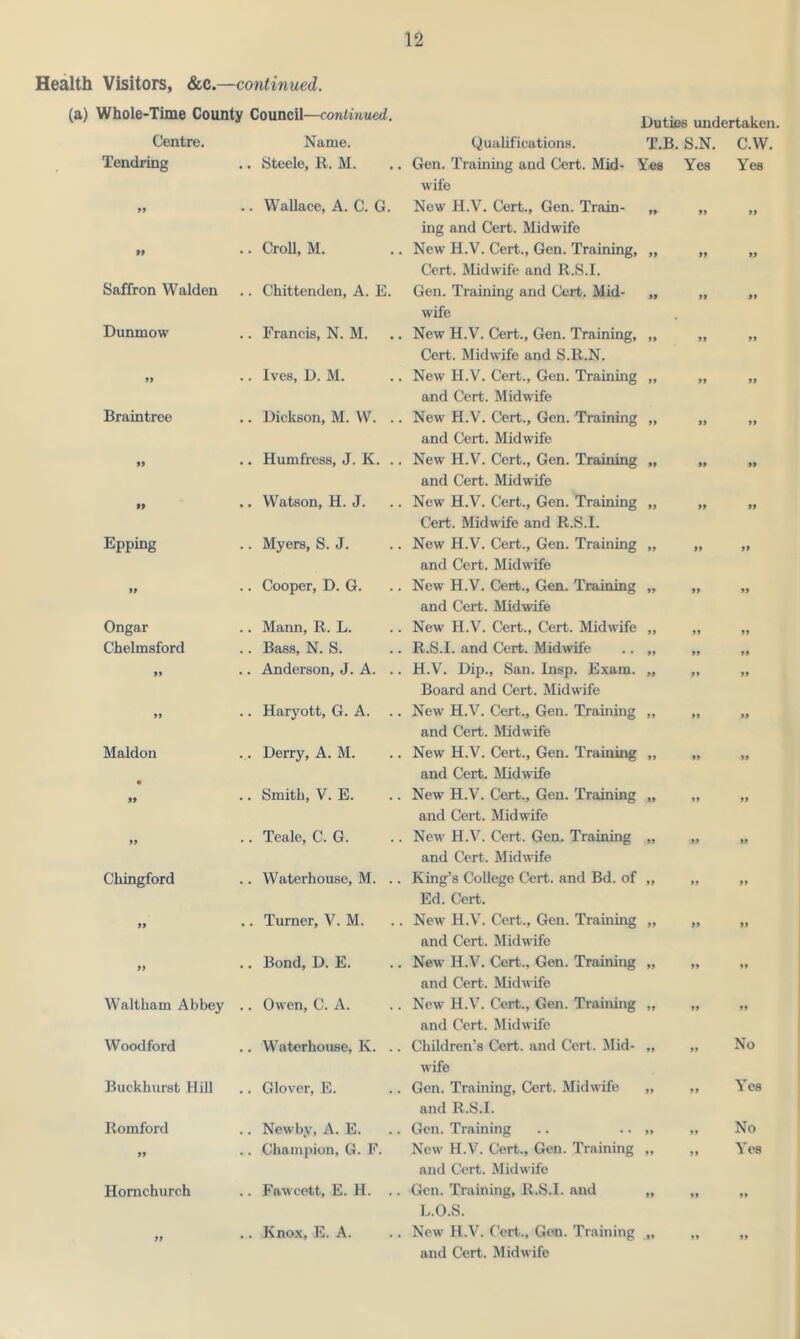 Health Visitors, &c—continued. Whole-Time County Council—continued. Duties undertaken Centre. Name. Qualifications. T.B. S.N. c.w. Tendring .. Steele, R. M. Gen. Training and Cert. Mid- Yes wife Yes Yes 99 .. Wallace, A. C. G. New H.V. Cert., Gen. Train- „ ing and Cert. Midwife 99 99 99 .. Croll, M. New H.V. Cert., Gen. Training, „ Cert. Midwife and R.S.I. 99 99 Saffron Walden .. Chittenden, A. E. Gen. Training and Cert. Mid- „ wife 99 99 Dunmow .. Francis, N. M. New H.V. Cert., Gen. Training, „ Cert. Midwife and S.R.N. 99 99 99 .. Ives, D. M. New H.V. Cert., Gen. Training „ and Cert. Midwife 99 99 Braintree .. Dickson, M. W. . New H.V. Cert., Gen. Training ,, and Cert. Midwife 99 99 99 .. Humfress, J. K. .. New H.V. Cert., Gen. Training „ and Cert. Midwife 99 99 99 .. Watson, H. J. New H.V. Cert., Gen. Training „ Cert. Midwife and R.S.I. 99 99 Epping .. Myers, S. J. New H.V. Cert., Gen. Training ,, and Cert. Midwife 99 99 99 .. Cooper, D. G. New H.V. Cert., Gen. Training „ and Cert. Midwife 99 99 Ongar .. Mann, R. L. New H.V. Cert., Cert. Midwife ,, 99 99 Chelmsford .. Bass, N. S. R.S.I. and Cert. Midwife .. „ 99 99 99 .. Anderson, J. A. .. H.V. Dip., San. Insp. Exam. „ Board and Cert. Midwife 99 99 99 .. Haryott, G. A. . New H.V. Cert., Gen. Training „ and Cert. Midwife 99 99 Maldon ... Derry, A. M. New H.V. Cert., Gen. Training „ and Cert. Midwife 99 99 99 .. Smith, V. E. New H.V. Cert., Gen. Training „ and Cert. Midwife 99 99 99 .. Teale, C. G. New H.V. Cert. Gen. Training „ and Cert. Midwife 99 99 Chingford .. Waterhouse, M. .. King’s College Cert, and Bd. of „ Ed. Cert. 99 99 99 .. Turner, V. M. New H.V. Cert., Gen. Training „ and Cert. Midwife 99 99 99 .. Bond, D. E. New H.V. Cert., Gen. Training „ and Cert. Midwife 99 99 Waltham Abbey .. Owen, C. A. New H.V. Cert., Gen. Training „ and Cert. Midwife 99 99 Woodford .. Waterhouse, K. .. Children's Cert, and Cert. Mid- „ wife 99 No Buckhurst Hill .. Glover, E. Gen. Training, Cert. Midwife „ and R.S.I. 99 Yes Romford .. Newby, A. E. Gen. Training .. .. „ 99 No 99 .. Champion, G. F. New H.V. Cert., Gen. Training „ and Cert. Midwife 99 Y’es Hornchurch .. Fawcett, E. H. Gen. Training, R.S.I. and „ L.O.S. 99 99 99 .. Knox, E. A. New H.V. Cert., Gen. Training „ 99 99 and Cert. Midwife