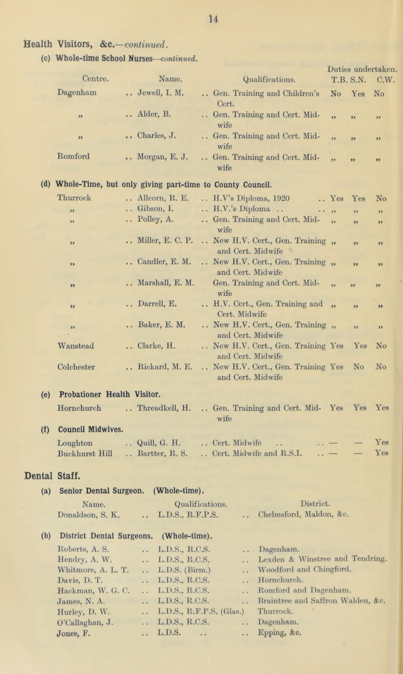 Health Visitors, &c —continued. (c) Whole-time School Nurses—continued. Centre. Name. Dagenham .. Jewell, I. M. „ .. Alder, B. „ .. Charles, J. Romford .. Morgan, E. J. (d) Whole-Time, but only giving part-time Thurrock .. Allcorn, R. E. ,, .. Gibson, I. „ .. Policy, A. „ .. Miller, E. C. P. „ .. Candler, E. M. „ .. Marshall, E. M. „ .. Darrell, E. „ .. Baker, E. M. Wanstead .. Clarke, H. Colchester .. Rickard, M. E. (e) Probationer Health Visitor. Hornchurch .. Threadkell, H. (f) Council Midwives. Loughton .. Quill, G. H. Buckhurst Hill .. Bartter, R. S. Duties undertaken. Qualifications. T.B. S.N. C.W. .. Gen. Training and Children’s No Yes No Cert. .. Gen. Training and Cert. Mid- wife .. Gen. Training and Cert. Mid- „ wife ,. Gen. Training and Cert. Mid- „ wife 99 99 99 99 99 99 99 to County Council. . H.V’s Diploma, 1920 . H.V.’s Diploma .. . Gen. Training and Cert. Mid- wife . New H.V. Cert., Gen. Training and Cert. Midwife . New H.V. Cert., Gen. Training and Cert. Midwife Gen. Training and Cert. Mid- „ wife . H.V. Cert., Gen. Training and Cert. Midwife . New H.V. Cert., Gen. Training and Cert. Midwife . New H.V. Cert., Gen. Training Yes Yes No and Cert. Midwife . New H.V. Cert., Gen. Training Yes No No and Cert. Midwife Gen. Training and Cert. Mid- Yes Yes Yes wife Yes Yes No 99 99 99 99 99 99 99 99 99 99 99 99 99 99 99 99 99 99 99 99 Cert. Midwife Cert. Midwife and R.S.I. — Yes — Yes Dental Staff. (a) Senior Dental Surgeon. (Whole-time). Name. Qualifications. Donaldson, S. K. .. L.D.S., R.F.P.S. District. Chelmsford, Maldon, &c. (b) District Dental Surgeons. (Whole-time). Roberts, A. S. Hendry, A. W. Whitmore, A. L. T. Davis, D. T. Hackman, W. G. C. James, N. A. Hurley, D. W. O’Callaghan, J. Jones, F. L.D.S., R.C.S. L.D.S., R.C.S. L.D.S. (Birm.) L.D.S., R.C.S. L.D.S., R.C.S. L.D.S., R.C.S. L.D.S., R.F.P.S. (Glas.) L.D.S., R.C.S. L.D.S. Dagenham. Lexden & Winstree and Tendring. Woodford and Chingford. Hornchurch. Romford and Dagenham. Braintree and Saffron Walden, &c. Thurrock. Dagenham. Epping, &c.