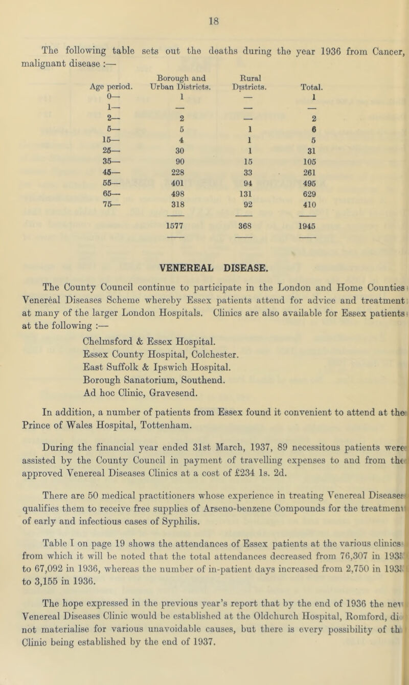 The following table sets out the deaths during tho year 1936 from Cancer, malignant disease :— Age period. Borough and Urban Districts. Rural Districts. Total. 0— 1 — 1 1— — — — 2— 2 — 2 5— 6 1 6 16— 4 1 6 26— 30 1 31 36— 90 15 105 46— 228 33 261 66— 401 94 495 66— 498 131 629 76— 318 92 410 1577 368 1945 VENEREAL DISEASE. The County Council continue to participate in the London and Home Counties Venereal Diseases Scheme whereby Essex patients attend for advice and treatment at many of the larger London Hospitals. Clinics are also available for Essex patients at the following :— Chelmsford & Essex Hospital. Essex County Hospital, Colchester. East Suffolk & Ipswich Hospital. Borough Sanatorium, Southend. Ad hoc Clinic, Gravesend. In addition, a number of patients from Essex found it convenient to attend at the Prince of Wales Hospital, Tottenham. During the financial year ended 31st March, 1937, 89 necessitous patients were assisted by the County Council in payment of travelling expenses to and from the approved Venereal Diseases Clinics at a cost of £234 Is. 2d. There are 50 medical practitioners whose experience in treating Venereal Disease?'1* qualifies them to receive free supplies of Arseno-benzene Compounds for the treatment of early and infectious cases of Syphilis. Table I on page 19 shows the attendances of Essex patients at the various clinics from which it will be noted that the total attendances decreased from 76,307 in 1931 to 67,092 in 1936, whereas the number of in-patient days increased from 2,750 in 193! to 3,155 in 1936. The hope expressed in the previous year’s report that by the end of 1936 the nev Venereal Diseases Clinic would be established at the Oldchurch Hospital, Romford, di< not materialise for various unavoidable causes, but there is every possibility of th Clinic being established by the end of 1937.