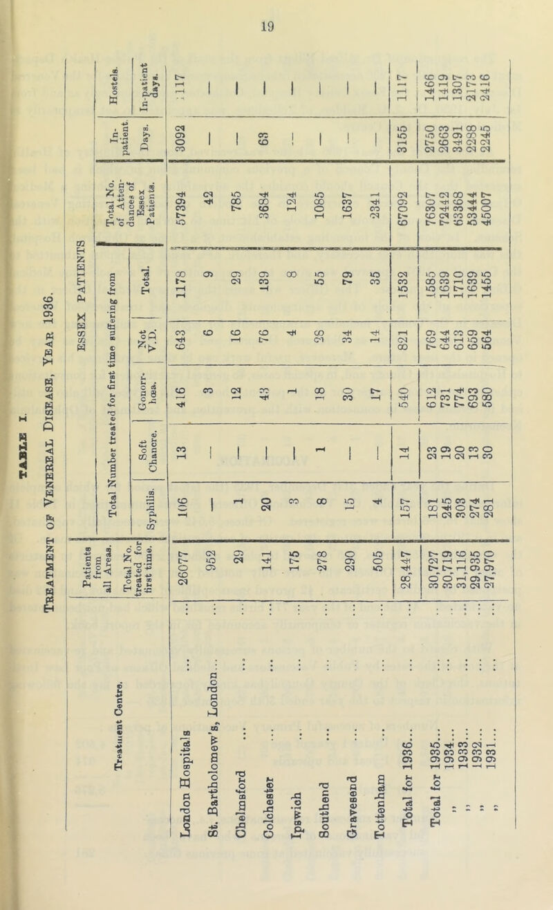Treatment of Venebeal Disease, Year 1936. 4^> 1 U .£ ■ t- t- CD 03 t- CO CO i | 1 | 1 * cQ P.'O 1 1 1 1 1 1 w ' 1 ^ ! rH rH rH CS CN . cs 0Q CM 30 OC0HCD»0 c ® os i | CO 1 | 1 1 30 30 CO 03 CO ft o I 1 co 1 1 1 1 r-H C— CO C3 CM a CO CO CM CM CO <M CM o’ fl*g 2 « -g ^ S * 4) C MC CM o M< Hi 30 L- »—H CM t>(M 00 -<C O CO J ® *13 CO c- CO rH o CO CO o CO Ml CO M* O |h © ro £^i so CO t> C- X >0 M m H Z 1 w M a 00 03 03 03 co »o 03 30 CM 30 03 O 03 30 t- CM CO 30 t- CO CO CO CO rH CO 30 -tj u Eh rH *H 30 30 CO t~ CO MC * be rH rH -H rH H rH rH G H w to CO 3 Not V.D. CO CO CO CO M< 00 M< H3 rH 03 MC CO 03 MC m “ mi rH D- O'! CO rH CM CO hM rH 30 CO w © CO 00 t>- CD C£) CO O | -«-> GO <G O g 8 CO CO CM CO rH 00 o o «HrKOO g T ' r-H r-H CO -H MH HCONOOO o* M< 30 5 CO h -*-» 0) i -» fn o c CO 1 | 1 1 rH ! 1 TTi CO 03 O CO O 0) •P ro 5 JS rH 1 1 1 1 i 1 rH CM rH <M H CO a 3 o 00 _ 08 co 1 rH o CO 00 30 M< t>* HlOCOHH O -C o ! CM t 1 30 CD Ml O t- CO E-i P» ■H *H H CM CO CM CM cn u> 1 ■+=> 3 = 8 2 ^ |treated fc j first time CQ 03 rH 30 CO o 30 t- 13- 03 CO 30 O L— 30 CM ■etc c- 03 o Hi <N rH T—i CO t>- ’•SiH 3 | * 3 £ o CO CM 03 rH rH CM CM 30 h 00 CM C— t— rH 03 03 o' o' H os' o- CO 00 CO CM CM * a • * • * • • • • • • o h ra +> 0 a o o H ♦> P cn CQ • • • , . •*» d £ CD * * # * • • CO SO MC eo CM -H rt 00 CO CO CO CO CO Cl. s 03 03 03 03 O) 03 H 0D o rH rH r— H —1 t—i m (3 O J3 -*3 HD H O CD © -*=» OD a rO C © 03 h> P O T3 a © 03 © > cS u a d A H C «4H *4 c M-C O HD fl q d -W s Id © ^3 o o O • rH JS m P< 3—1 a o H3 o d o a3 _ _ _ „ o ~ M CO o Q CD C5 H