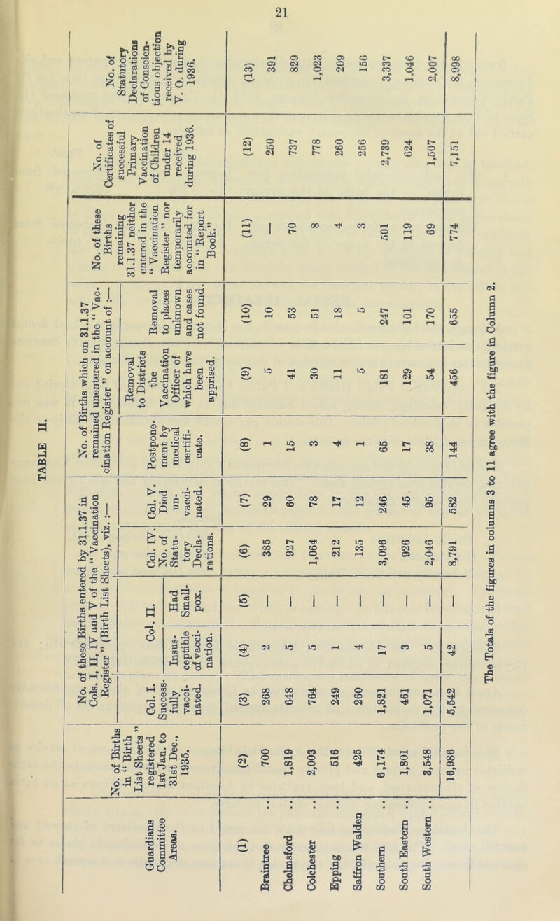 21 No. of these Births remaining 31.1.37 neither entered in the “ Vaccination Register ” nor temporarily accounted for in “ Report Book.” r-H 1 O 00 T* CO O 05 ‘ 1 t © -—< © w lO r-H 774 l 31.1.37 the “ Vac- ount of :— Removal to places unknown and cases not found. ©'©eo^ooiot^f-H© r-H i-H lO IQ r-H w *-H rH 655 Removal to Districts the Vaccination Officer of which have been apprised. CO r-i 00 OJ lO © iO -£> g°.s .sS-s .•§§S «£« ® M . CQ .0% <+» ^ & HH hH S o Had Small- pox. S 1 l 1 1 1 1 1 1 1 Insus- ceptible of vacci- nation. (4) 2 5 5 1 4 17 3 5 <N o^'So • m © O Col. I. Success- fully vacci- nated. (3) 268 648 764 249 260 1,821 461 1,071 5,542 No. of Births in “ Birth List Sheets ” registered 1st Jan. to 31st Dec., 1935. (2) 700 1,819 2,003 616 425 6,174 1,801 3,548 16,986 1 Guardians Committee Areas. (1) Braintree Chelmsford Colchester Epping Saffron Walden Southern South Eastern .. South Western ..