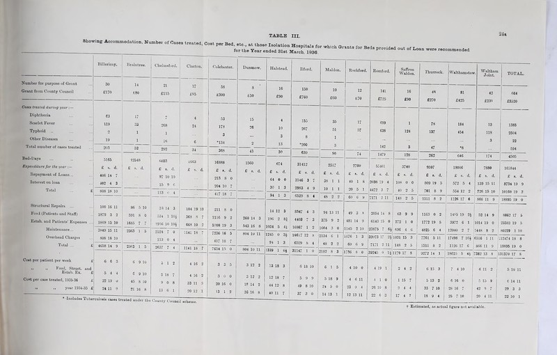 Showing Accommodation, Number of Cases treated Coat T , „ p — — -—“ - - Number for purpose of Grant Grant from County Council Cases treated during year :— Diphtheria Scarlet Fever Typhoid Other Diseases Total number of cases treated Bed-Days Expenditure for the year Repayment of Loans... Interest on loan Total Structural Repairs ... Food (Patients and Staff) Estab. and Patients’ Expenses Maintenance... Overhead Charges Total ... £ Coat per patient per week J >> » Food, Struct, and Estab. Ex. i Cost per case treated, 1935-36 j ». „ year 1334-35 £ Billericay. 30 £170 63 119 203 5165 £ s. d. 406 14 7 402 4 3 808 18 10 100 16 11 1879 3 2 1869 15 10 3849 15 11 808 18 10 4658 14 9 6 6 3 5 4 4 22 19 0 24 11 9 Braintree. 14 fJ80 17 33 1 1 52 +2548 £ s. d. 86 5 10 591 8 0 1685 7 7 2363 1 5 2363 1 5 6 9 10 G 9 10 45 8 10 21 16 8 Chelmsford. 21 £115 268 1 16 292 Clacton. 17 £85 4 24 Colchester. 6033 £ s. d. j 97 10 10 | 15 9 G 113 0 4 1663 £ s. d. 33 14 3 534 1 10£ 1956 10 10£ 2524 7 0 113 0 4 2637 7 4 3 1 2 2 18 7 9 0 8 13 6 1 104 19 10 368 8 7 668 10 2 1141 18 7 1141 18 7 4 16 2 4 16 2 33 11 9 20 12 1 * Includes Tuberculosis cases treated under the County Council scheme. 5S £300 53 178 3 *134 368 16888 £ s. d. 213 8 0 204 10 7 417 18 7 211 8 0 1116 9 2 5008 19 3 7236 16 5 417 IS 7 3 3 5 3 0 0 20 16 0 13 1 2 Dunmow. 8 £50 15 26 2 43 1560 £ s. d. 260 14 3 543 16 8 804 lu 11 804 10 11 3 12 2 3 12 2 18 14 2 26 16 8 Halstead. Ilford. Maldon. Rochford. Romford. Saffron Walden. Thurrock. Walthamstow Waltham Joint. TOTAL. 16 150 10 12 141 16 48 81 42 664 £90 £760 £60 £70 £725 £90 £270 £425 £230 £3520 4 155 35 17 699 1 78 184 53 1385 10 267 51 57 638 124 137 454 118 2504 3 8 1 3 22 13 *200 3 142 3 47 ‘8 594 30 630 90 74 1479 128 262 646 174 4505 674 31412 2517 2700 55461 3740 9597 18006 7880 165844 £ 6. d. £ 8. d. £ s. d. £ s. d. £ s. d. £ s. d. £ s. d. £ s. d. £ s. d. £ s. d. 64 0 0 3546 3 7 38 1 1 40 1 8 2698 19 4 108 0 0 809 19 5 572 5 4 139 15 11 8734 19 9 30 1 3 2983 4 9 10 1 1 20 5 1 4472 3 7 40 2 5 701 8 9 554 12 2 726 15 10 10160 19 3 1 3 6529 8 4 4S 2 2 60 6 9 7171 2 11 148 2 5 1511 8 2 1126 17 6 866 11 9 18895 19 0 14 12 3 3347 4 3 94 13 11 49 3 8 2054 14 8 63 9 9 11G3 0 2 1485 19 24 52 14 9 8862 17 5 196 2 8$ 4403 7 3 376 9 2 481 14 9 6143 15 0 272 1 0 1772 19 5 3972 6 1 1014 19 0 233S2 19 5 1034 5 41 16867 1 2 1664 3 0 1145 2 10 23875 7 6£ 696 4 6 4825 6 4 12040 2 7 5448 8 2 80229 1 10 1245 0 3£ 24617 12 8 2134 6 1 1676 1 3 32073 17 2£ 1031 15 3 J 7761 5 11 17498 7 lOfc 5516 1 11 12474 18 8 94 1 3 6529 8 4 48 2 2 60 6 9 7171 2 11 148 2 5 1511 8 2 1126 17 6 866 11 9 18895 19 0 1339 1 6J 31147 1 0 21S2 8 3 1736 8 0 39245 0 1£ 1179 17 8 9272 14 1 18625 5 382 13 8 31370 17 8 13 18 3 6 18 10 6 1 5 4 10 0 4 19 1 2 4 2 6 15 3 7 4 10 6 11 2 5 10 11 12 18 7 5 9 9 5 18 9 4 6 11 4 10 1 15 7 5 13 2 6 16 0 5 15 9 4 14 11 44 12 8 49 8 10 24 5 0 23 9 4 26 10 8 9 4 4 33 7 10 28 16 7 42 S 7 29 3 3 40 11 7 37 3 0 14 13 1 12 13 11 22 6 3 17 4 7 18 9 4 25 7 10 20 4 11 | 22 10 1 t Estimated, as actual figure not available.
