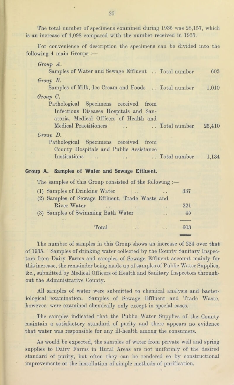 The total number of specimens examined during 1936 was 28,157, which is an increase of 4,098 compared with the number received in 1935. For convenience of description the specimens can be divided into the following 4 main Groups :— Group A. Samples of Water and Sewage Effluent .. Total number 603 Group B. Samples of Milk, Ice Cream and Foods .. Total number 1,010 Group C. Pathological Specimens received from Infectious Diseases Hospitals and San- atoria, Medical Officers of Health and Medical Practitioners .. .. Total number 25,410 Group D. Pathological Specimens received from County Hospitals and Public Assistance Institutions .. .. .. Total number 1,134 Group A. Samples of Water and Sewage Effluent. The samples of this Group consisted of the following :— (1) Samples of Drinking Water .. .. 337 (2) Samples of Sewage Effluent, Trade Waste and River Water .. .. .. 221 (3) Samples of Swimming Bath Water .. 45 Total .. .. 603 The number of samples in this Group shows an increase of 224 over that of 1935. Samples of drinking water collected by the County Sanitary Inspec- tors from Dairy Farms and samples of Sewage Effluent account mainly for this increase, the remainder being made up of samples of Public Water Supplies, &c., submitted by Medical Officers of Health and Sanitary Inspectors through- out the Administrative County. All samples of water were submitted to chemical analysis and bacter- iological examination. Samples of Sewage Effluent and Trade Waste, however, were examined chemically only except in special cases. The samples indicated that the Public Water Supplies of the County maintain a satisfactory standard of purity and there appears no evidence that water was responsible for any ill-health among the consumers. As would be expected, the samples of water from private well and spring supplies to Dairy Farms in Rural Areas are not uniformly of the desired standard of purity, but often they can be rendered so by constructional improvements or the installation of simple methods of purification.