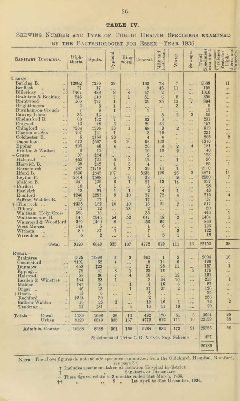 TABLE IV. Shewing Number and Type of Public Health Specimens examined by the Bacteriologist for Essex—Year 1936. Sanitary Districts. Diph- theria. Sputa. Typhoid. Ring- worm. General. Mlik and lee Cream. 1 W ater. Sewage. Total Specimens examined. Virulence Tests for Diph- theria and Tubercle. Urban— Barking B. +2082 +230 29 163 78 7 2589 11 Benfleet 77 17 9 45 11 159 ... Billericay ... +467 488 8 4 47 2 1016 ... Braintree & Bockiug 245 +49 2 1 61 6 5 350 ... Brentwood 160 +77 1 21 25 13 7 304 ... Brightlingsea 2 3 1 3 9 • •• Burnham-on- Crouch 4 9 1 • i 15 Canvey Island 33 lo 6 2 3 56 ... Chelmsford B. 63 192 7 63 G 231 Chigwell 43 48 3 29 34 167 ... Chingford ... +204 +295 33 1 68 9 2 612 ... Clacton-on-Sea lo7 +41 1 3 79 231 Colchester B. 6 +168 23 4 4 205 2 Dagenham 572 +567 3 19 56 123 1310 ... Epping +95 46 4 26 4 2 4 181 ... Frinton & Walton C 12 10 10 2 40 -f Grays 97 +24 2 ... 123 ... Halstead +63 +22 6 2 12 1 96 ... Harwich B. 35 +42 1 3 4 ... 85 1 Hornchurch 287 +1718 8 3 39 44 i 21 0 Ilford B. +630 +842 107 ... 3238 126 26 2 4871 11 Leyton B. +2014 +508 5 6 38 9 2580 7 Maldon B. 241 +35 6 1 27 13 14 ... 337 ... -fPurfieet 18 6 1 3 28 Rayleigh 13 31 1 1 2 4 1 ... 43 ... Romford +246 +297 9 10 77 72 4 ... 715 4 Saffron Walden B. 13 +7 • •• 17 37 ... t+Thurrock ... +335 152 10 10 16 22 2 547 4- Tilbury 12 12 24 2 ... 50 Waltham Holy Cross 395 10 1 35 440 1 Walthamstow B. 145 +546 54 52 647 18 2 ... 1404 1 Wanstead & Woodford 329 +400 9 63 69 860 • •• West Mersea 114 5 1 6 ... 126 ... W itham 80 31 1 7 3 122 ... Wivenhoe ... 6 2 ... 1 8 1 18 ... Total .. 9129 6840 335 137 4772 812 111 16 22152 38 Rural— Braintree 1325 +1398 3 2 362 1 3 2094 16 Chelmsford + 101 62 4 ... 9 14 6 196 ”l Dunmow + 59 +23 ... 21 23 11 137 Epping... 79 41 8 1 23 18 5 175 ... Halstead 58 30 7 4 10 12 121 ... Lexden &. Winstree 144 23 1 ... 3 34 10 215 1 Maldon +47 16 1 1 1C 6 87 ... Ongar .. 46 13 1 27 37 2 126 -fOrsett +13 6 ... 6 ... ... 25 ... Rochford +224 30 2 ... 256 ... Saffron Walden 16 26 3 12 16 1 73 2 Tendring .. 27 +31 4 16 11 1° 99 Totals— Rural 1139 1698 26 13 492 170 61 5 | .3604 20 Urban 9129 6840 335 137 4772 812 111 16 22152 38 Adminis. County 10268 8538 361 1 150 5264 982 172 21 125756 58 Specim ens of Urine ] + G. & O.O. Sup. Scheme 427 26183 The aliove figures do not include specimens submitted from the Oldchurch Hospital. Romford, see page 31. t Includes specimens taken at Isolation Hospital in district, j ,, ,, Sanatoria or-Dispensary. + These figures relate to 3 months ended 31st March, 11*36. +•}• ,, 9 ,, 1st April to 31st December, 1936, Tubercle.