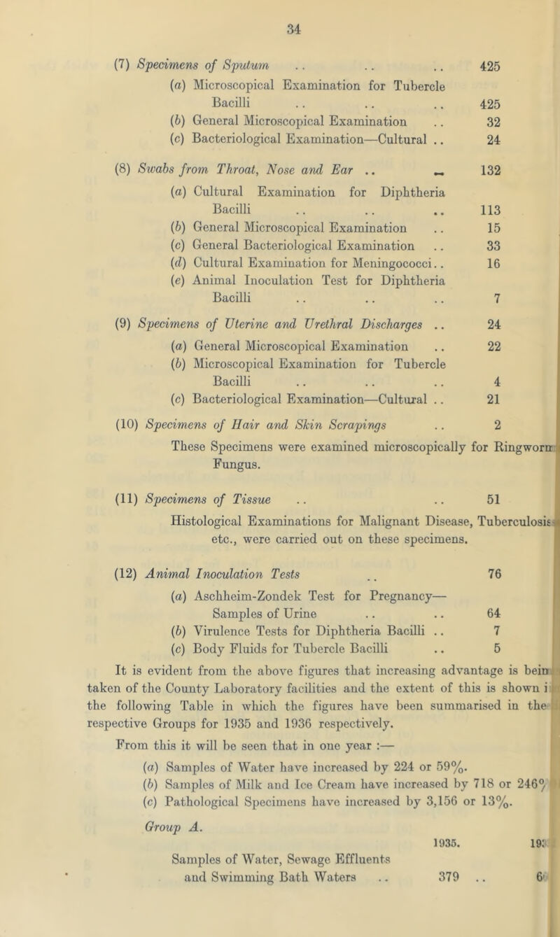 (7) Specimens of Sputum .. .. .. 425 (rt) Microscopical Examination for Tubercle Bacilli .. .. .. 425 (b) General Microscopical Examination .. 32 (c) Bacteriological Examination—Cultural .. 24 (8) Sivabs from Throat, Nose and Ear .. ^ 132 (a) Cultural Examination for Diphtheria Bacilli .. .. .. 113 (b) General Microscopical Examination .. 15 (c) General Bacteriological Examination .. 33 (d) Cultural Examination for Meningococci.. 16 (e) Animal Inoculation Test for Diphtheria Bacilli .. .. .. 7 (9) Specimens of Uterine and Urethral Discharges .. 24 (a) General Microscopical Examination .. 22 (b) Microscopical Examination for Tubercle Bacilli .. .. .. 4 (c) Bacteriological Examination—Cultural .. 21 (10) Specimens of Hair and Skin Scrapings .. 2 These Specimens were examined microscopically for Ringworn Fungus. (11) Specimens of Tissue .. ..51 Histological Examinations for Malignant Disease, Tuberculosis etc., were carried out on these specimens. (12) Animal Inoculation Tests .. 76 (a) Aschheim-Zondek Test for Pregnancy— Samples of Urine .. .. 64 (b) Virulence Tests for Diphtheria Bacilli .. 7 (c) Body Fluids for Tubercle Bacilli .. 5 It is evident from the above figures that increasing advantage is bein taken of the County Laboratory facilities and the extent of this is shown i : the following Table in which the figures have been summarised in the respective Groups for 1935 and 1936 respectively. From this it will be seen that in one year :— (a) Samples of Water have increased by 224 or 59%. (b) Samples of Milk and Ice Cream have increased by 718 or 246° • (c) Pathological Specimens have increased by 3,156 or 13%. Group A. 1935. 191 Samples of Water, Sewage Effluents and Swimming Bath Waters 379 6'