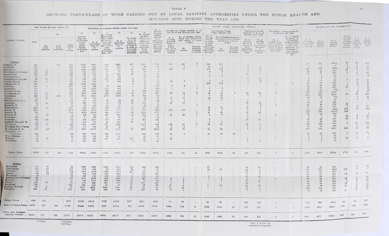 Ty.L J3 Xj 'il V. 36a SHOWING PARTICULARS OF WORK CARRIED OUT BY LOCAL SANITARY AUTHORITIES UNDER THE PUBLIC HEALTH AND HOUSING ACTS DURING THE YEAR 1936. New Housbs Erected During 19SG By Inspection op dwelling Housbs during tub Ybar. Sanitary District. The Local Authority Other Local Authorities Other Bodies (a) Total No. inspected for Housing Defects under Public Health or Housing Acts. (b) No. of Inspections made for tibe purpose. (o) No. of Dwell- ingHouscs(ln- cluded under sub-head (a)) which were inspected and recorded under Housing Consolidated Begs., 1925. (d) No. of Inspections made for the purpose. (e) No. found to be in a state so dangerous or injurious to health as to be unfit for human habitation. URBAN. Barking B. Benfleet Bdllericay Braintree & Bucking Brentwood Brightlingsea Burnham-on-Crouoh Canyey Island Chelmsford B. Chigwell Chingford Clacton-on-Sea Colchester B. Dagenham Epping Fbinton & Walton Halstead Harwich B. Hornohurch Ilford B. Leyton B. Maldon B. Rayleigh Romford Saffron Walden B. Thurrock Waltham Holy Cross Walthamstow B. Wanstead and Woodford. . West Mersea .. With am Wivenhoe Urban Total RURAL. Braintree Chelmsford Dunmow.. Epping .. Hauhtead Lexden AND WlNBTBE Mai.don .. Ongab Rochfobd Baftbos Walden Tendbino Rural Total Bobo' & Urban Total 12670 Total fob Admzjos- tratiye County .. 14316 (f) No. (exclud- ing those referred to under (e)) found not to be in all respects reasonably fit for human habitation. No. of defective Dwelling Houses rendered fit in consequence of informal action by the Local Authority or their Officers. * 8 Flats. ACTION UNDER STATUTORY POWERS. Proceedings under Sections 17, 18 and 23 op tub Housing Act, 1030. No. of Dwelling Houses in respect of which Notices were served requiring Repairs. No. of Dwelling Houses which were rendered fit after service of formal Notices. By Owners. By Local Authority in default of Owners. Prockedinos Under Public Health Acts. No. of Dwelling Houses in respect of wluch Notices were served requiring defects to be remedied. No. of Dwelling Houses in which defects were remedied after service of formal Notice. * 82 Flats. f 30 Flats. i 31S1 9666 1116 2383 167 2472 1 1 1749 112 132 6 244 241 4 285 620 187 225 7 98 65 1 14 12 3 2 1401 1927 368 716 15 169 6 132 71 185 173 5 11 181 181 67 67 51 42 3 3 2 2 1 189 865 41 119 18 56 41 1 1 14 8 31 31 23 23 23 26 8 8 120 150 120 150 3 15 15 3 ii 118 506 S7 440 6 85 53 14 6 2 2 5 4 .. 1023 1894 4 22 22 310 352 i 1 1 138 764 76 436 62 116 3 3 942 2512 no 807 75 265 1 5 8 8 680 1514 96 251 8 144 106 6 2 1267 5530 481 1 3706 67 99S 851 69 38 6 44 25 4 43 83 1 2011 4615 1559 2928 6 502 542 1 6 11 4 2 39 116 39 10 17 17 12 12 161 209 37 53 i3 58 34 4 4 7 7 i 233 787 74 74 30 159 77 80 68 30 22 96 419 65 65 1 26 13 1 1 3* 2 528 1477 173 543 24 297 184 ie> 12 •• 13 5 1426 3179 347 1735 19 775 682 253 186 18 3 5 5 3640 13100 980 3825 54 1558 1751 1 45 40 19 14 329 724 137 349 12 102 61 41 38 1 9 9 9 9 2 75 166 35 92 2 37 12 1 398 1117 118 295 21 378 322 2 19 21 471 715 64 224 56 8 8 1 1 1494 3837 335 1282 1221 834 119 82 i 73 57 20 9 157 194 45 53 60 63 3 2 1 1 3697 13189 715 2583 25 2398 2222 82 70 22 22 7 3 900 3572 436 1913 645 506 65 4 46 19 13 252 252 46 46 15 15 722 722 241 241 173 27 2 12 7 1 259 529 8 20 44 8 8 26444 75079 8179 25624 790 12586 10700 1008 724 21 1082 1019 24 225 222 7 1 1099 1240 1041 1221 514 443 182 17 38 18 172 686 86 342 22 97 67 24 47 13 9 1639 1970 [284 i 1715 422 510 37 25 2 458 1759 406 1667 5 285 267 3 2 1 22 ID 1701 3149 813 2100 22 345 275 4 4 7 4 9 9 730 1518 672 1344 67 70 50 6 6 1 1 32 11 ' 519 620 437 450 J 82 245 190 2 1 10 198 430 76 - 89 1 13 33 38 10 6 11 11 13 29 3121 ! 3332 3121 3332 4.5 39 , 90 51 51 11 646 1 846 646 I 846 15 200 | 88 2 1 7 5 10530 16152 8795 13533 1277 2425 1378 75 69 61 64 183 102 I 26444 , 75079 8179 25624 790 12586 10700 1008 724 21 1082 1019 24 225 222 7 1 36974 ( 9 1231 ! 16974 9157 2067 15011 12078 1083 793 21 1143 1083 24 408 324 8 1 By Owners. By Local Authority in default of Owners. Proceedings under Sections 19 & 21 op Housing Act, 1930. No. of Dwelling Houses in respect of which Demolition Orders were made. No. of Dwelling Houses demolished in pursuance of Demolition Orders Proceedings under sbotwn 20 op Housing Act, 1930. No. of separate Tene- ments or Under- ground Rooms in respect of which Closing Orders were mndc. No. of separate Tenements or Underground Rooms in respect of which Closint1 Orders were determined, the Tenement or Room having been rendered fit. Housing Act, 1935—Ovotobowding. No. of Dwellings Overcrowded at the end «.f the year. No. of families dwelling therein. No. of persons dwelling therein. No. of new cases of over- crowding reported during the year. No. of eases of overcrowd- ing relieved during the year. No. of persons concerned in such cases. 297 331 20624 45 169 1355 1 1 9 1 11 60 138 140 8324 4 26 143 24 24 212 27 3 11 43 47 325 25 144 4 4 25 2 15$ 3 3 27 9 9 49 5 io 47 80 80 622 13 93 26 26 191 4 13 83 58 61 372 10 5 32 10 10 724 8 53$ 181 1272 26 128 808 812 5478 25 233 1559 10 10 67i 8 48 3 3 18 13 71 99 22 124 46 46 274 46 i . 71 72 555 2 48 291 123 130 8844 295 172 1046$ 558 597 3557£ 548 16 18 103 1 8 8 8 53 26 18 140 48 48 341 62 14 87 34 34 191 111 120 970 i 220 1574 27 27 196 .4 27 622 622 4225 660 38 280 30 30 216 1 30 172 3 3 22 1 4 4 32 14 10 71 2 2 14 • • * Also 2 houses de- molished voluntarily.
