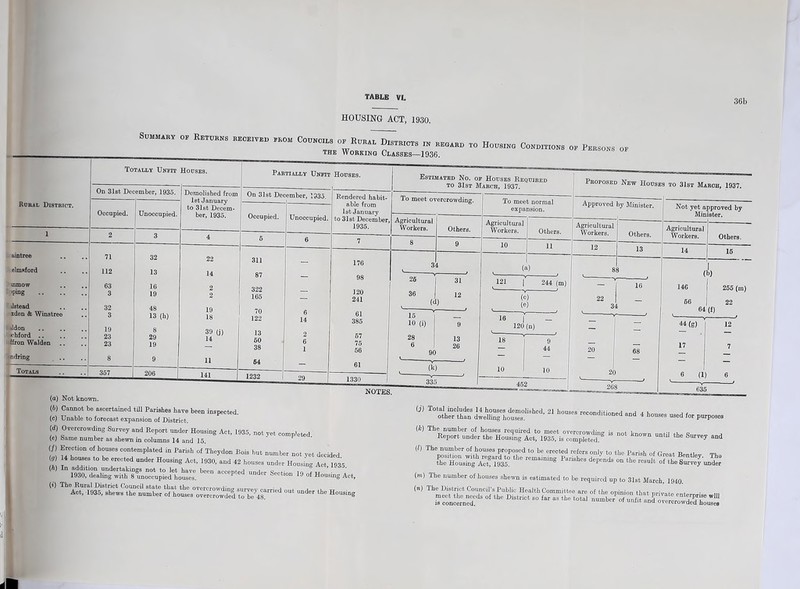 TABLE VI. 36b HOUSING ACT, 1930. — wiuuiuo it ami x O. (/) Erection of houses contemplated in Parish of Theydon Bois but number not yet decided ? T °SeS t0 be ereCt6d Under Hous“8 Act> 1930. 42 houses under Housing Act 193'g 1,1 TlS“iK::s- ss s-;r.ssrarRr“ -—-<—« (l) The number of houses proposed to be erected refers only to the Paris!, of (m) The number of houses shewn is estimated to be required up to 31st March, 1040. («) The District Council’s Public Health Committee are of the opinion that nrivst„ „ f . „ ia concerned^ °f ““ S° f“ ** ‘°te> unfitan