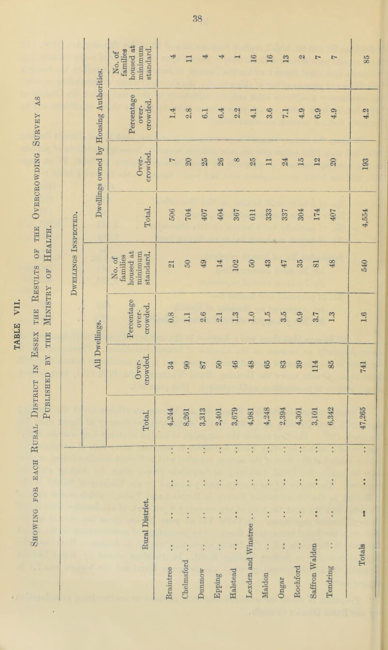 Showing for each Rural District in Essex the Results of the Overcrowding Survey as Published by the Ministry of Health. w i A 0 1 4-> < S © u © Ph © > £t o o t-4 © 00 to .g 3 © i o © nd > £ ° 2 © o H co co co 05 lO 00 00 05* CO 05 05 CO *-H CO l> C5 Tj5 05 co 05 o 05 >o 05 co 05 lO 05 ^ »o 05 r-< o 05 S * °.3^ o a m £5 cd 5 <4-1 V 2 t5 13 53 *2 • 2 c3 © £ 4-3 G © O © Ph tj • 05 o o f-H o CO ^ o o o lO t- s t— r-H CO >—i CO co CO CO CO r- CO co o co o Tt< 05 CO 05 lO IQ Th O 05 ‘O 05 t* iH 05 O o o CO lO CO 00 oo 00 o co *-H 05 05 CO 05 o r- co CO o ^d > £ O p 3 CO 05 f—i 00 •-H f-H 05 »o —• co o 00 05 o o T* co <3 44) Ol 05^ CO co 05 05 CO CO CO 05 O H oo CO oT CO of rjT CO co © •g 4J .9 « 13 3 Ph t* co o 05 t- GO O »o co Tj< 00 uo co co 00 05 CO io 00 o iO • * • : © © : : • • • • ! c -4-> : * ; • j > • ; G © I J3 T3 G 2 > oj ■0 o Eh © © (-4 | go & O 50 'G cfi c* G G T3 (4 .o G bO G 4-> G a a a G ‘P4 © © M O 2 M c6 to © o sg 'S G Ci S-H tt 40 Q s A a, W c$ tn 3 cd 3 G o o Ph cd CO © H