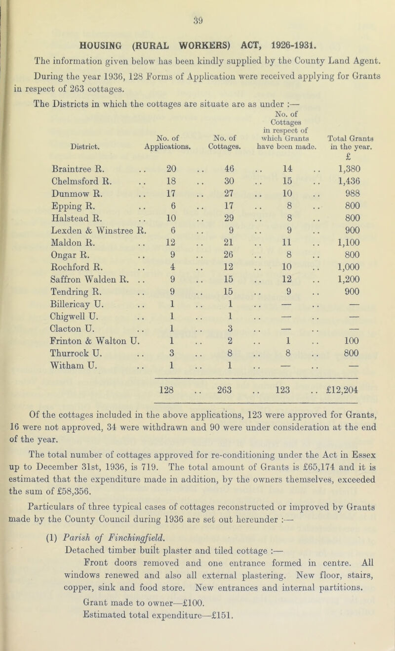 HOUSING (RURAL WORKERS) ACT, 1926-1931. The information given below has been kindly supplied by the County Land Agent. During the year 1936, 128 Forms of Application were received applying for Grants in respect of 263 cottages. The Districts in which the cottages are situate are as under :— No. of District. Applications. No. of Cottages. No. of Cottages in respect of which Grants have been made. Total Grants in the year. £ Braintree R. 20 46 14 1,380 Chelmsford R. 18 30 15 1,436 Dunmow R. 17 27 10 988 Epping R. 6 17 8 800 Halstead R. 10 29 8 800 Lexden & Winstree R. 6 9 9 900 Maldon R. 12 21 11 1,100 Ongar R. 9 26 8 800 Rochford R. 4 12 10 1,000 Saffron Walden R. .. 9 15 12 1,200 Tendring R. 9 15 9 900 Billericay U. 1 1 — — Chigwell U. 1 1 — — Clacton U. 1 3 — — Frinton & Walton U. 1 2 1 100 Thurrock U. 3 8 8 800 Witham U. 1 1 — — 128 .. 263 123 .. £12,204 Of the cottages included in the above applications, 123 were approved for Grants, 16 were not approved, 34 were withdrawn and 90 were under consideration at the end of the year. The total number of cottages approved for re-conditioning under the Act in Essex up to December 31st, 1936, is 719. The total amount of Grants is £65,174 and it is estimated that the expenditure made in addition, by the owners themselves, exceeded the sum of £58,356. Particulars of three typical cases of cottages reconstructed or improved by Grants made by the County Council during 1936 are set out hereunder :— (1) Parish of F inching field. Detached timber built plaster and tiled cottage :— Front doors removed and one entrance formed in centre. All windows renewed and also all external plastering. New floor, stairs, copper, sink and food store. New entrances and internal partitions. Grant made to owner—£100. Estimated total expenditure—-£151.
