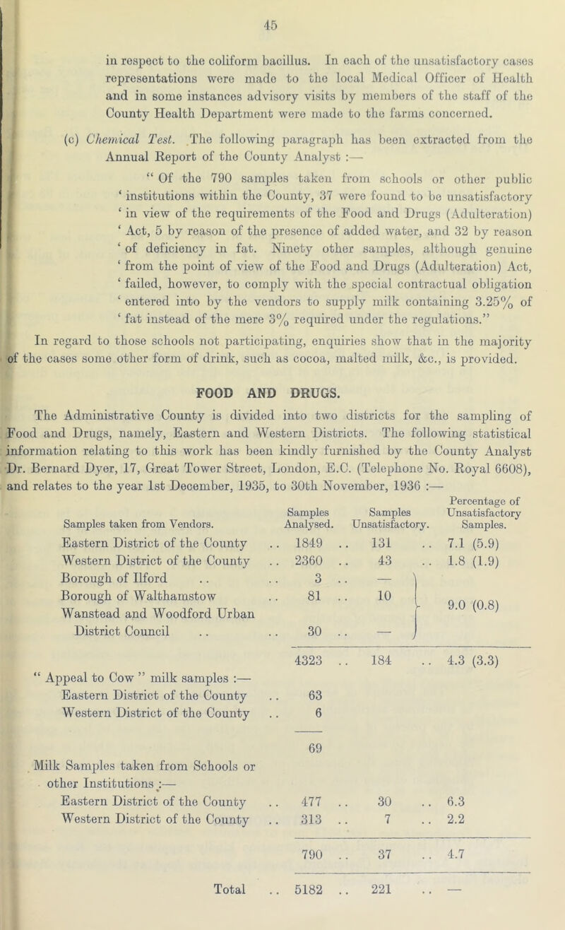 in respect to the coliform bacillus. In each of the unsatisfactory cases representations were made to the local Medical Officer of Health and in some instances advisory visits by members of the staff of the County Health Department were made to the farms concerned. (c) Chemical Test. .The following paragraph has been extracted from the Annual Report of the County Analyst :— “ Of the 790 samples taken from schools or other public ‘ institutions within the County, 37 were found to be unsatisfactory ‘ in view of the requirements of the Food and Drugs (Adulteration) * Act, 5 by reason of the presence of added water, and 32 by reason ‘ of deficiency in fat. Ninety other samples, although genuine ‘ from the point of view of the Food and Drugs (Adulteration) Act, ‘ failed, however, to comply with the special contractual obligation ‘ entered into by the vendors to supply milk containing 3.25% of ‘ fat instead of the mere 3% required under the regulations.” In regard to those schools not participating, enquiries show that in the majority of the cases some other form of drink, such as cocoa, malted milk, &c., is provided. FOOD AND DRUGS. The Administrative County is divided into two districts for the sampling of Food and Drugs, namely, Eastern and Western Districts. The following statistical information relating to this work has been kindly furnished by the County Analyst Dr. Bernard Dyer, 17, Great Tower Street, London, E.C. (Telephone No. Royal 6608), and relates to the year 1st December, 1935, to 30th November, 1936 :— Percentage of Samples Samples Unsatisfactory Samples taken from Vendors. Analysed. Unsatisfactory. Samples. Eastern District of the County . 1849 . 131 .. 7.1 (5.9) Western District of the County . 2360 . 43 .. 1.8 (1.9) Borough of Ilford 3 .. - ) Borough of Walthamstow Wanstead and Woodford Urban 81 . 10 9.0 (0.8) District Council 30 .. “ Appeal to Cow ” milk samples :— Eastern District of the County Western District of the County Milk Samples taken from Schools or other Institutions 4323 . 63 6 69 184 .. 4.3 (3.3) Eastern District of the County . 477 . 30 .. 6.3 Western District of the County . 313 .. 7 .. 2.2 790 . 37 .. 4.7 Total .. 5182 .. 221