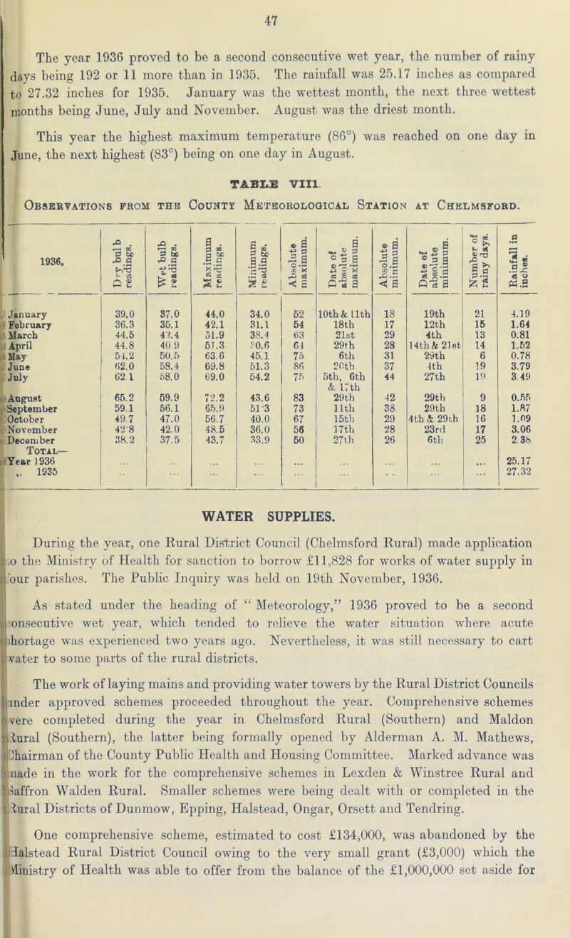 The year 1936 proved to be a second consecutive wet year, the number of rainy days being 192 or 11 more than in 1935. The rainfall was 25.17 inches as compared to 27.32 inches for 1935. January was the wettest month, the next three wettest months being June, July and November. August was the driest month. This year the highest maximum temperature (86°) was reached on one day in June, the next highest (83°) being on one day in August. TABI«E VIII Observations from the County Meteorological Station at Chelmsford. 1936. . f—i 03 P to rO p ci Q £ Wet bulb j readings. a . 0 CD 0 to ,g P £ a £ £ Minimum readings. Absolute maximum. Date of absolute maximum. i Absolute } minimum. Date of absolute minimum. 1 Number of j rainy days. Rainfall in inches. January 39.0 37.0 44.0 34.0 52 10th & Llth 18 19th 21 4.19 February 36.3 35.1 42.1 31.1 54 18th 17 12th 15 1.64 March •14.5 43.4 51.9 38.4 63 21st 29 4th 13 0.81 April 44.8 40 9 51.3 ?0.6 64 29 th 28 14 th & 21st 14 1.52 May 54.2 50.5 63.0 45.1 75 6th 31 29th 6 0.78 June 62.0 58.4 69.8 51.3 86 20th 37 4th 19 3.79 July 62 1 58.0 69.0 54.2 75 5th, 6th & 17th 44 27th 19 3.49 August 65.2 59.9 72.2 43.6 83 29th 42 29th 9 0.55 September 59.1 56.1 65.9 51 3 73 llth 38 29th 18 1.87 October 49.7 47.0 56.7 40.0 67 15th 29 4th k 29th 16 1.09 November 42 8 42.0 48.5 36.0 56 17th 28 23rd 17 3.06 December Total— 38.2 37.5 43.7 33.9 50 27 th 26 6th 25 2 3b Year 1936 ... 25.17 „ 1935 27.32 WATER SUPPLIES. During the year, one Rural District Council (Chelmsford Rural) made application |;o the Ministry of Health for sanction to borrow £11,828 for works of water supply in d 'our parishes. The Public Inquiry was held on 19th November, 1936. As stated under the heading of “ Meteorology,” 1936 proved to be a second I :onsecutive wet year, which tended to relieve the water situation where acute I ihortage was experienced two years ago. Nevertheless, it was still necessary to cart vater to some parts of the rural districts. The work of laying mains and providing water towers by the Rural District Councils under approved schemes proceeded throughout the year. Comprehensive schemes fere completed during the year in Chelmsford Rural (Southern) and Maldon lural (Southern), the latter being formally opened by Alderman A. M. Mathews, Chairman of the County Public Health and Housing Committee. Marked advance was made in the work for the comprehensive schemes in Lexden & Winstree Rural and Saffron Walden Rural. Smaller schemes were being dealt with or completed in the itural Districts of Dunmow, Epping, Halstead, Ongar, Orsett and Tendring. One comprehensive scheme, estimated to cost £134,000, was abandoned by the 1 Halstead Rural District Council owing to the very small grant (£3,000) which the Ministry of Health was able to offer from the balance of the £1,000,000 set aside for