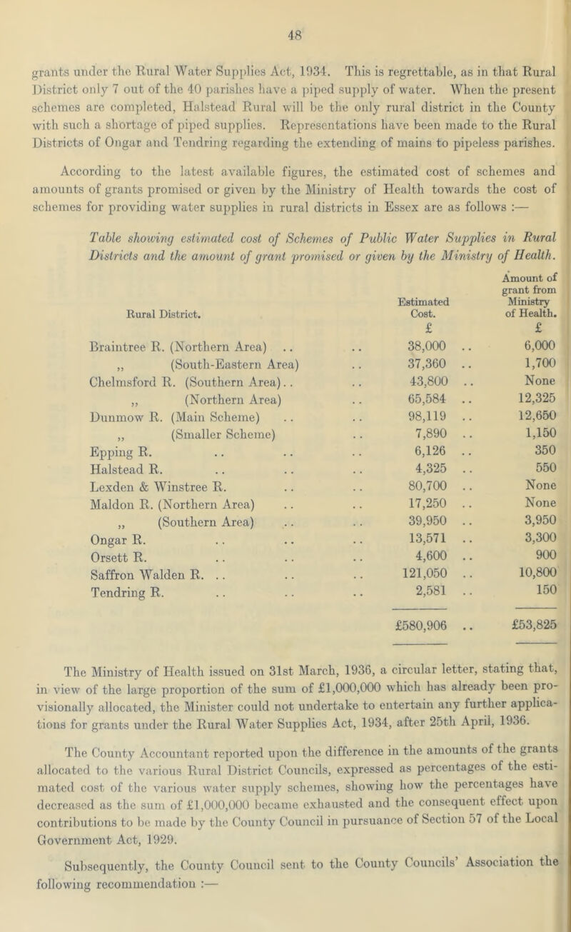 grants under the Rural Water Supplies Act, 1934. This is regrettable, as in that Rural District only 7 out of the 40 parishes have a piped supply of water. When the present schemes are completed, Halstead Rural will be the only rural district in the County with such a shortage of piped supplies. Representations have been made to the Rural Districts of Ongar and Tendring regarding the extending of mains to pipeless parishes. According to the latest available figures, the estimated cost of schemes and | amounts of grants promised or given by the Ministry of Health towards the cost of S schemes for providing water supplies iu rural districts in Essex are as follows :— Table showing estimated cost of Schemes of Public Water Supplies in Rural Districts and the amount of grant promised or given by the Ministry of Health. Rural District. Estimated Cost. Amount of grant from Ministry of Health. Braintree R. (Northern Area) £ 38,000 .. £ 6,000 „ (South-Eastern Area) 37,360 .. 1,700 Chelmsford R. (Southern Area).. 43,800 .. None ,, (Northern Area) 65,584 .. 12,325 Dunmow R. (Main Scheme) 98,119 .. 12,650 „ (Smaller Scheme) 7,890 .. 1,150 Epping R. 6,126 .. 350 Halstead R. 4,325 .. 550 Lexden & Winstree R. 80,700 .. None Maldon R. (Northern Area) 17,250 .. None ,, (Southern Area) 39,950 .. 3,950 Ongar R. 13,571 .. 3,300 Orsett R. 4,600 .. 900 Saffron Walden R. .. 121,050 .. 10,800 Tendring R. 2,581 .. 150 £580,906 .. £53,825 The Ministry of Health issued on 31st March, 1936, a circular letter, stating that, in view of the large proportion of the sum of £1,000,000 which has already been pro- visionally allocated, the Minister could not undertake to entertain any further applica- tions for grants under the Rural Water Supplies Act, 1934, after 25th April, 1936. The County Accountant reported upon the difference in the amounts of the grants allocated to the various Rural District Councils, expressed as percentages of the esti- mated cost of the various water supply schemes, showing how the percentages ha\e decreased as the sum of £1,000,000 became exhausted and the consequent effect upon contributions to be made by the County Council in pursuance of Section 57 of the Local Government Act, 1929. Subsequently, the County Council sent to the County Councils Association the following recommendation :—