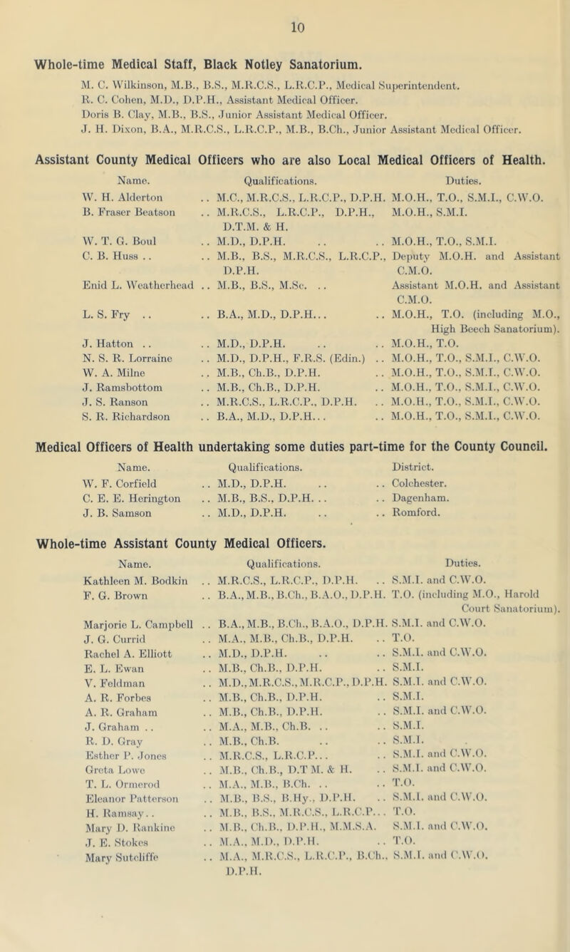 Whole-time Medical Staff, Black Notley Sanatorium. M. C. Wilkinson, M.B., B.S., M.B.C.S., L.R.C.P., Medical Superintendent. R. C. Cohen, M.D., D.P.H., Assistant Medical Officer. Doris B. Clay, M.B., B.S., Junior Assistant Medical Officer. J. H. Dixon, B.A., M.R.C.S., L.R.C.P., M.B., B.Ch., Junior Assistant Medical Officer. Assistant County Medical Officers who are also Local Medical Officers of Health. Name. Qualifications. Duties. W. H. Alderton . M.C., M.R.C.S., L.R.C.P., D.P.H. M.O.H., T.O., S.M.I., C.W.O. B. F'raser Beatson . M.R.C.S., L.R.C.P., D.P.H., D.T.M. & H. M.O.H., S.M.I. W. T. G. Boul . M.D., D.P.H. M.O.H., T.O., S.M.I. C. B. Hubs .. . M.B., B.S., M.R.C.S., L.R.C.P., Deputy M.O.H. and Assistant D.P.H. C.M.O. Enid L. Weatherhead . . M.B., B.S., M.Se. .. Assistant M.O.H. and Assistant C.M.O. L. S. Fry .. . B.A., M.D., D.P.H... M.O.H., T.O. (including M.O., High Beech Sanatorium). J. Hatton .. . M.D., D.P.H. M.O.H., T.O. N. S. R. Lorraine . M.D., D.P.H., F.R.S. (Edin.) .. M.O.H., T.O., S.M.I., C.W.O. W. A. Milne . M.B., Ch.B., D.P.H. M.O.H., T.O.. S.M.I., C.W.O. J. Ramsbottom . M.B., Ch.B., D.P.H. M.O.H.. T.O., S.M.I., C.W.O. J. S. Ranson . M.R.C.S., L.R.C.P., D.P.H. .. M.O.H., T.O., S.M.I., C.W.O. S. R. Richardson . B.A., M.D., D.P.H... M.O.H., T.O., S.M.I., C.W.O. Medical Officers of Health undertaking some duties part-time for the County Council. Name. W. F. Corfield C. E. E. Herington J. B. Samson Qualifications. M.D., D.P.H. M.B., B.S., D.P.H. .. M.D., D.P.H. District. Colchester. Dagenham. Romford. Whole-time Assistant County Medical Officers. Name. Qualifications. Kathleen M. Bodkin .. M.R.C.S., L.R.C.P.. D.P.H. F. G. Brown Marjorie L. Campbell J. G. Currid Rachel A. Elliott E. L. Ewan V. Feldman A. R. Forbes A. R. Graham J. Graham .. R. D. Gray Esther P. Jones Greta Lowe T. L. Ormerod Eleanor Patterson H. Ramsay.. Mary D. Rankine J. E. Stokes Mary .Sutcliffe B.A., M.B., B.Ch., B.A.O., D.P.H. B.A., M.B., B.Cli.. B.A.O., D.P M.A.. M.B., Ch.B., D.P.H. M.D., D.P.H. M.B., Ch.B., D.P.H. M.D., M.R.C.S., M.R.C.P., D.P. M.B., Ch.B., D.P.H. M.B., Ch.B., D.P.H. M.A., M.B., Ch.B. .. M.B., Ch.B. M.R.C.S., L.R.C.P... M.B., Ch.B., D.TM. & H. M.A., M.B., B.Ch. .. M.B., B.S., B.Hy., D.P.H. M.B., B.S., M.R.C.S., L.R.C.P M.B., Ch.B., D.P.H., M.M.S.A M.A., M.D.. D.P.H. M.A., M.R.C.S., L.R.C.P., B.C D.P.H. H. H. h.. S. M. T. O. S. M. T. O. S.M S.M S.M S.M S.M S.M S.M S.M S. M, T. O S. M T. O S. M T. O S.M Duties. I. and C.W.O. (including M.O., Harold Court Sanatorium). 1. and C.W.O. 1. and C.W.O. .1. .T. and C.W.O. .1. .1. and C.W.O. .1. .1. .[. and C.W.O. ,1. and C.W.O. .1. and C.W.O. .1. and C.W.O. .1. and C.W.O.