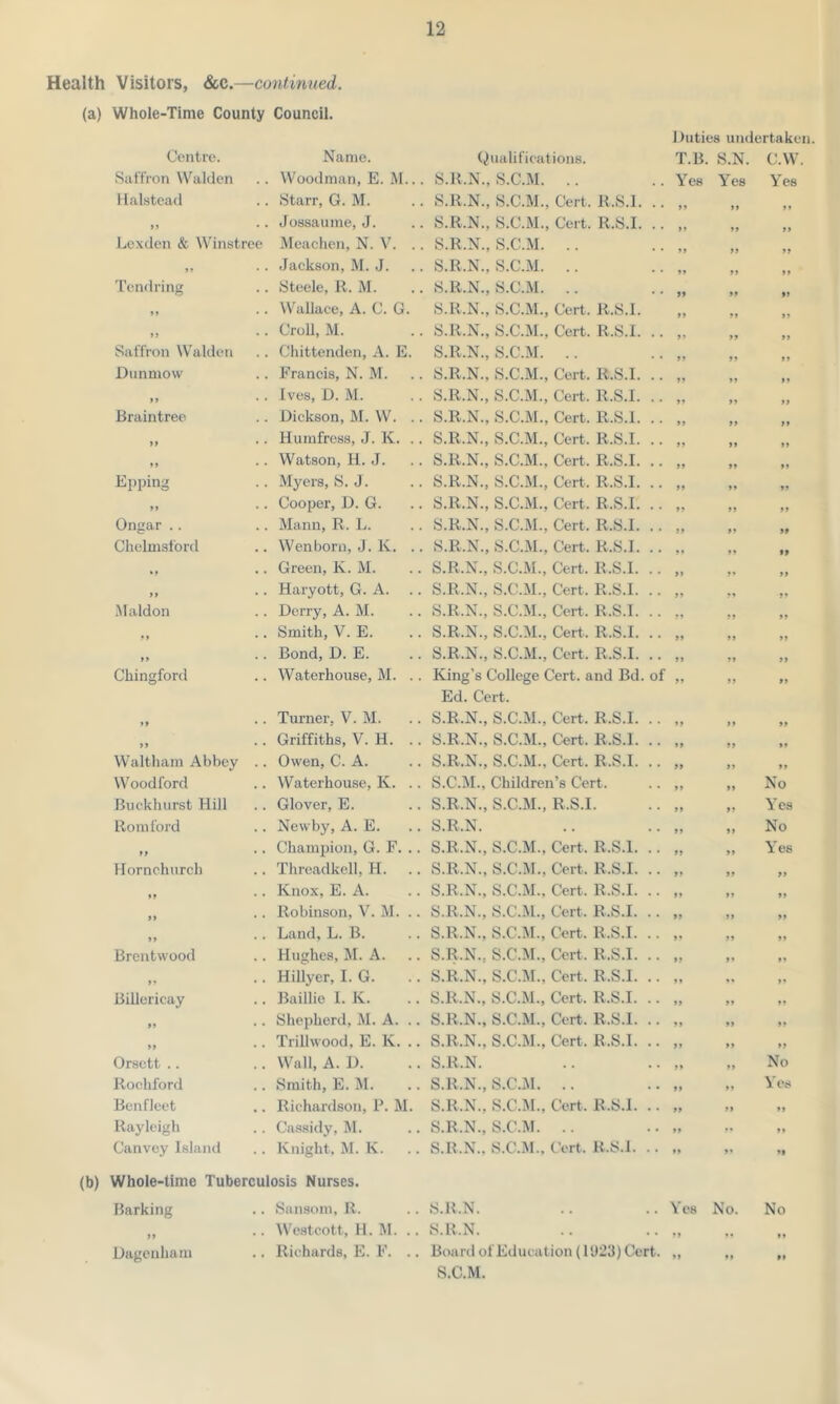 Health Visitors, &c.—continued. (a) Whole-Time County Council. 12 Duties undertaken. Centre. Name. Qualifications. T.B. S.N. C.W. Saffron Walden .. Woodman, E. M.. . S.R.N., S.C.M. .. ..Yes Yes Yes Halstead .. Starr, G. M. . S.R.N., S.C.M., Cert, R.S.I. .. „ it tt It .. Jossaume, J. . S.R.N., S.C.M., Cert. R.S.I it ti Lexden & Winstree Meachen, N. V. . . S.R.N., S.C.M. .. .. „ ti it »» .. Jackson, M. J. . S.R.N., S.C.M. .. .. „ it tt Tend ring .. Steele, R. M. . S.R.N., S.C.M. .. .. „ ti it »> .. Wallace, A. C. G. S.R.N., S.C.M., Cert. R.S.I. tt it »> .. Croll, M. . S.R.N., S.C.M., Cert. R.S.I. .. „ it tt Saffron Walden .. Chittenden, A. E. S.R.N., S.C.M. .. .. „ a 11 D unmow .. Francis, N. M. . S.R.N., S.C.M., Cert. R.S.I. .. „ a It it .. Ives, D. M. S.R.N., S.C.M., Cert. R.S.I. .. „ tt ti Braintree .. Dickson, M. W. . . S.R.N., S.C.M., Cert. R.S.I tt tt it .. Humfress, J. K. . S.R.N., S.C.M., Cert. R.S.I tt »» it .. Watson, H. J. S.R.N., S.C.M., Cert. R.S.I. .. „ a tt Epping .. Myers, S. J. S.R.N., S.C.M., Cert. R.S.I. .. „ tt it it .. Cooper, D. G. S.R.N., S.C.M., Cert. R.S.I tt tt Ongar .. .. Mann, R. L. S.R.N., S.C.M., Cert, R.S.I. .. „ a tt Chelmsford .. Wen bom, J. K. . . S.R.N., S.C.M., Cert. R.S.I tt tt • t .. Green, K. M. S.R.N., S.C.M., Cert. R.S.I. .. „ it tt it .. Haryott, G. A. S.R.N., S.C.M., Cert. R.S.I. .. „ ,, tt Maldon .. Derry, A. M. S.R.N., S.C.M., Cert. R.S.I. .. „ tt it ft .. Smith, V. E. S.R.N., S.C.M., Cert, R.S.I. .. „ tt it ti .. Bond, D. E. S.R.N., S.C.M., Cert. R.S.I a » Chingford .. Waterhouse, M. . King’s College Cert, and Bd. of „ Ed. Cert. it tt it .. Turner, V. M. S.R.N., S.C.M., Cert, R.S.I tt tt tt .. Griffiths, V. H. . S.R.N., S.C.M., Cert. R.S.I it tt Waltham Abbey .. Owen, C. A. S.R.N., S.C.M., Cert. R.S.I it a Woodford .. Waterhouse, K. . S.C.M., Children’s Cert. .. ,, it No Buckhurst Hill .. Glover, E. S.R.N., S.C.M., R.S.I it Yes Romford .. Newby, A. E. S.R.N. .. .. „ it No tt .. Champion, G. F. . S.R.N., S.C.M., Cert. R.S.I. .. „ tt Yes Hornchurch .. Threadkell, H. . S.R.N., S.C.M., Cert, R.S.I. .. „ tt tt tt .. Knox, E. A. S.R.N., S.C.M., Cert. R.S.I tt tt tt .. Robinson, V. M. . S.R.N., S.C.M., Cert, R.S.I. .. „ it tt it .. Land, L. B. S.R.N., S.C.M., Cert. R.S.I. .. „ tt tt Brentwood .. Hughes, M. A. S.R.N., S.C.M., Cert, R.S.I tt tt it .. Hillyer, I. G. S.R.N., S.C.M., Cert. R.S.I. .. „ ,, it Billericay .. Baillie I. K. S.R.N., S.C.M., Cert. R.S.I. .. „ tt it tt .. Shepherd, M. A. . S.R.N., S.C.M., Cert. R.S.I. .. „ tt it »> .. Trillwood, E. K. . S.R.N., S.C.M., Cert. R.S.I. .. „ tt tt Orsctt .. .. Wall, A. D. S.R.N. .. .. „ tt No Rochford .. Smith, E. M. S.R.N., S.C.M. .. .. „ tt Yes Ben fleet .. Richardson, P. M. S.R.N., S.C.M., Cert. R.S.I tt tt Rayleigh .. Cassidy, M. S.R.N., S.C.M. .. .. „ tt tt Canvey Island .. Knight, M. K. (b) Whole-time Tuberculosis Nurses. S.R.N., S.C.M., Cert. R.S.I. .. „ tt tt Barking .. Sansom, R. S.R.N. .. .. Yos No. No tt .. Westcott, H. M. .. S.R.N. .. .. „ M Dagenham .. Richards, E. F. . Board of Education (1923) Cert. „ S.C.M.