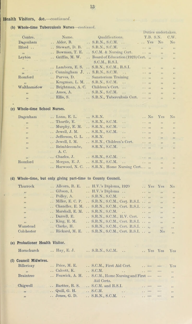 Health Visitors, &c.— -continued. (b) Whole-time Tuberculosis Nurses—continued. Duties under taken Centre. Name. Qualifications. T.B. S.N. C.W. Dagenham .. Alder, B. S.R.N., S.C.M. .. ... Yes No No Ilford .. .. Stewart, D. B. S.R.N., S.C.M. .. .. „ 99 99 99 .. Bowman, T. E. .. S.C.M. & Nursing Cert. .. „ 99 99 Leyton .. Griffin, M. W. . Board of Education (1923) Cert. „ 99 99 S.C.M., R.S.I. 99 .. Lamborn, E. S. .. S.R.N., S.C.M., R.S.I. .. „ 99 99 99 .. Cunningham J. . S.R.N., S.C.M. ., .. „ 99 Romford .. Purves, D. Sanatorium Training .. „ 99 ,, 99 .. Krogman, L. M. . S.R.N., S.C.M. .. .. „ 99 99 Walthamstow .. Brightman, A. C. Children’s Cert. .. . . ,, 99 99 99 .. Ames, A. S.R.N., S.C.M. .. .. „ 99 99 99 .. Ellis, S. S.R.N., Tuberculosis Cert. .. ,, 99 99 (c) Whole-time School Nurses. Dagenham .. Lunn, E. L. S.R.N. .. ..No Yes No 99 .. Thurtle, E. S.R.N., S.C.M. .. .. „ 99 99 99 .. Murphy, E. M. S.R.N., S.C.M. .. .. „ 99 99 99 .. Jewell, J. M. S.R.N., S.C.M. .. .. „ 99 99 99 .. Jefferson, G. L. .. S.R.N. .. .. „ 99 99 99 .. Jewell, I. M. S.R.N., Children’s Cert. .. ,, 99 99 99 .. Brimblecombe, S.R.N., S.C.M. .. .. „ 99 ,, A. C. 99 .. Charles, J. S.R.N., S.C.M. .. .. „ 99 ,, Romford .. Morgan, E. J. S.R.N., S.C.M. .. .. „ 99 99 99 .. Harwood, N. C. .. S.R.N., Home Nursing Cert... ,, 99 99 (d) Whole-time, but only giving part-time to County Council. Thurrock .. Allcorn, R. E. H.V.’s Diploma, 1920 .. Yes Yes No 99 .. Gibson, I. H.V.’s Diploma .. .. „ 99 9 9 99 .. Polley, A. S.R.N., S.C.M. .. .. „ 99 99 99 .. Miller, E. C. P. .. S.R.N., S.C.M., Cert. R.S.I. .. „ 99 99 99 .. Chandler, E. M. .. S.R.N., S.C.M., Cert. R.S.I. .. „ 99 99 99 .. Marshall, E. M. .. S.R.N., S.C.M. .. .. „ 99 99 99 .. Darrell, E. S.R.N., S.C.M., H.V. Cert. .. „ 99 99 99 .. King, E. M. S.R.N., S.C.M., Cert. R.S.I 99 99 Wanstead .. Clarke, H. S.R.N., S.C.M., Cert. R.S.I. .. „ 99 99 Colchester .. Rickard, M. E. S.R.N., S.C.M., Cert. R.S.I. .. „ No 99 (e) Probationer Health Visitor. Hornchurch .. Hay, E. J. S.R.N., S.C.M. .. .. Yes Yes Yes (f) Council Midwives. Billericay .. Price, M. E. S.C.M., First Aid Cert. .. — — Yes 99 .. Calcott, K. S.C.M. .. ..— — 99 Braintree .. Fenwick, A. H. .. S.C.M., Home Nursing and First — — 99 Aid Certs. Chigwell .. Bartter, R. S. S.C.M. and R.S.I. .. — — 99 99 .. Quill, G. H. S.C.M. .. .. — — 99 99 .. Jones, G. D. S.R.N., S.C.M. .. .. — — 99