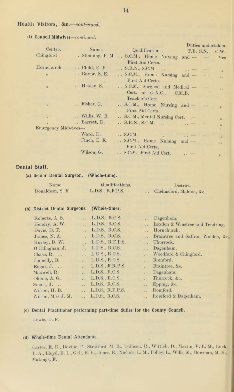 Health Visitors, &c.—continued. (f) Council Midwives—continued. Centre. Name. Duties Qualifications. T.B. £ undertaken. 5.N. C.W. Chingford .. Stenning, P. M. .. S.C.M., Home Nursing and — — Yes Hornchurch .. Child, E. F. First Aid Certs. .. S.R.N., S.C.M. .. _ 99 .. Gayne, S. E. .. S.C.M., Home Nursing and — 99 M .. Healey, S. First Aid Certs. .. S.C.M., Surgical and Medical — 99 99 .. Fisher, G. Cert, of G.N.C., C.M.B. Teacher’s Cert. .. S.C.M., Home Nursing and — 99 99 .. Willis, W. B. First Aid Certs. .. S.C.M., Mental Nursing Cert. — 99 99 .. Barrett, D. .. S.R.N., S.C.M. .. _ Emergency Mid wives— Ward, D. .. S.C.M. .. _ - Finch, E. K. .. S.C.M., Home Nursing and — 99 Wilson, G. First Aid Certs. .. S.C.M., First Aid Cert. .. — 99 Dental Staff. (a) Senior Dental Surgeon. (Whole-time). Name. Qualifications. District. Donaldson, S. K. .. L.D.S., R.F.P.S. .. Chelmsford, Maldon, &c, District Dental Surgeons. Roberts, A. S. (Whole-time). L.D.S., R.C.S. .. Dagenham. Hendry, A. W. L.D.S., R.C.S. .. Lexden & Winstree and Tendring. Davis, D. T. L.D.S., R.C.S. .. Hornchurch. James, N. A. L.D.S., R.C.S. .. Braintree and Saffron Walden, &e. Hurley, D. W. L.D.S., R.F.P.S. Thurrock. O’Callaghan, J. L.D.S., R.C.S. .. Dagenham. Chase, R. .. . . L.D.S., R.C.S. .. Woodford & Chingford. Connelly, B. L.D.S., R.C.S. .. Romford. Edgar, J. .. . . L.D.S., F.R.P.S. .. Braintree, &c. Maxwell, R. . . L.D.S., R.C.S. Dagenham. Oldale, A. G. L.D.S., R.C.S. .. Thurrock, & c. Smart, J. .. L. D.S., R.C.S. .. Epping, &c. Wilson, H. B. . . L.D.S., R.F.P.S. .. Romford. Wilson, Miss J. M. . . L.D.S., R.C.S. .. Romford & Dagenham. (c) Dental Practitioner performing part-time duties for the County Council. Lewis, I). F. (d) Whole-time Dental Attendants. Carter, E. I)., Devine, P., Stratford. M. R., Dallison. K., Wittieh. I).. Martin. V. L. M., Luck, L. A., Lloyd, E. L., Gall. E. E.. Jones. E.. Nichols. L. M., Policy, L., Wills, M., Bowman, M. H., Makings, E.