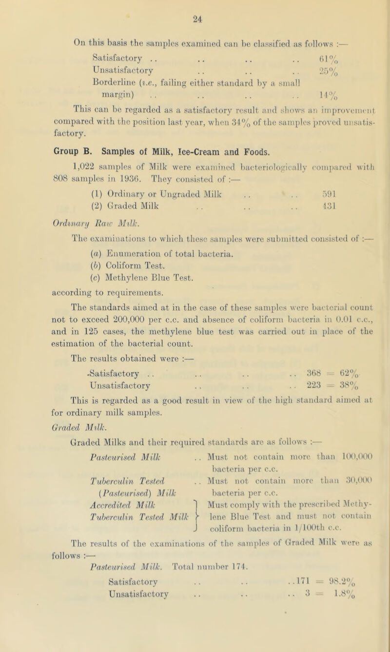 On this basis the samples examined can be classified as follows :— Satisfactory .. .. .. .. 61% Unsatisfactory .. .. . . 25% Borderline (i.e., failing either standard by a small margin) .. .. .. .. 14% This can be regarded as a satisfactory result and shows an improvement compared with the position last year, when 34% of the samples proved unsatis- factory. Group B. Samples of Milk, Ice-Cream and Foods. 1,022 samples of Milk were examined bacteriologically compared with 808 samples in 1936. They consisted of :— (1) Ordinary or Ungraded Milk .. .. 591 (2) Graded Milk .. .. 431 Ordinary Raw Milk. The examinations to which these samples were submitted consisted of :— (a) Enumeration of total bacteria. (b) Coliform Test. (c) Methylene Blue Test. according to requirements. The standards aimed at in the case of these samples were bacterial count not to exceed 200,000 per c.c. and absence of coliform bacteria in 0.01 c.c., and in 125 cases, the methylene blue test was carried out in place of the estimation of the bacterial count. The results obtained were :— -Satisfactory . . .. .. .. 368 62% Unsatisfactory . . . . . . 223 — 38%, This is regarded as a good result in view of the high standard aimed at for ordinary milk samples. Graded Milk. Graded Milks and their required standards are as follows :— Pasteurised Milk Tuberculin Tested (Pasteurised) Mi!k Accredited Milk Tuberculin Tested Milk Must not contain more than 100,000 bacteria per c.c. Must not contain more than 30,000 bacteria per c.c. Must comply with the prescribed Methy- lene Blue Test, and must not contain coliform bacteria in 1/100th c.c. The results of the examinations of the samples of Graded Milk were as follows :— Pasteurised Milk. Total number 174. Satisfactory .. .. ..171 = 98.2% Unsatisfactory .. .. ..3 1.8%