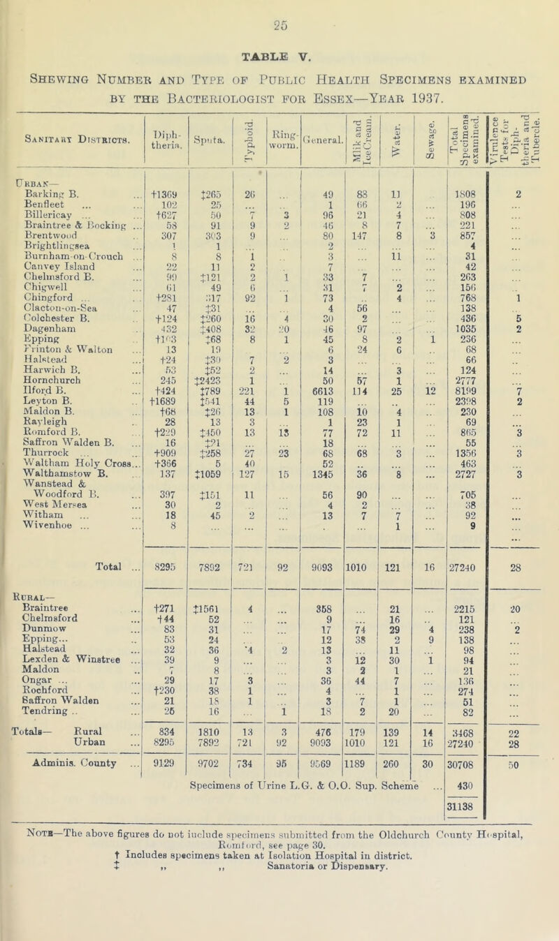 TABLE V. Shewing Number and Type of Public Health Specimens examined by the Bacteriologist for Essex—Year 1937. Sanitary Districts. Diph- theria. Sputa. Typlmid- Ring- worm. G e.neral. Mlik and IceCreain. Water, j Sewage. Total Specimens examined. Virulence Tests for Diph- theria and Tubercle. Urban— Barking B. +1369 +265 26 f 49 83 11 1808 2 Benfleet 102 25 1 66 y 196 Billericay ... +627 50 1 3 96 21 4 808 Braintree & Locking ... 58 91 9 2 46 8 7 221 Brentwood 307 303 9 80 147 8 3 857 Brightlingsea 1 1 2 4 Burnham on Crouch 8 8 1 3 11 31 Canvey Island 22 11 2 7 42 Chelmsford B. 0!) +121 2 i 33 7 263 Chigwell 01 49 6 31 7 2 156 Chingford ... +281 317 92 i 73 4 768 1 Clacton-on-Sea 47 +31 4 56 138 Colchester B. +124 +260 16 4 30 2 436 5 Dagenham 432 +408 32 20 46 97 1035 2 Epping +U3 +68 8 1 45 8 2 1 236 Frinton & Walton 13 19 6 24 C 68 Halstead +24 +30 7 2 3 66 Harwich B. 53 +52 2 14 3 124 Hornchurch 245 +2423 1 50 57 1 2777 Ilford B. +424 +789 221 1 6613 114 25 12 8199 7 Leyton B. +1689 +541 44 5 119 2398 2 Maldon B. +68 +26 13 1 108 10 4 230 Rayleigh 28 13 3 1 23 1 69 Romford B. +229 +450 13 15 77 72 11 865 3 Saffron Walden B. 16 +21 18 55 Thurrock ... +900 +258 27 23 68 G8 3 1356 3 Waltham Holv Cross.. +356 5 40 52 463 Walthamstow B. 137 +1059 127 15 1345 36 8 2727 3 Wanstead & Woodford B. 307 +151 11 56 90 705 West Mersea 30 2 4 2 38 Witham 18 45 2 13 7 7 92 Wivenhoe ... 8 ... 1 9 ... Total ... 8295 7892 721 92 9093 1010 121 16 27240 28 Rural— Braintree +271 +1561 4 368 21 2215 20 Chelmsford + 44 52 9 16 121 Dunmow 83 31 17 74 29 4 238 2 Epping... 53 24 12 35 O a 9 138 Halstead 32 36 '4 2 13 11 98 Lexden & Winstree ... 39 9 3 12 30 1 94 Maldon 1 8 3 2 1 21 Ongar ... 29 17 3 36 44 7 136 Rochford +230 38 1 4 1 274 Saffron Walden 21 18 1 3 7 1 51 Tendring .. 26 16 1 18 2 20 82 Totals— Rural 834 1810 13 3 476 179 139 14 3468 22 Urban 8295 7892 721 92 9093 1010 121 16 27240 28 Adminis. County 9129 9702 734 95 9569 1189 260 30 30708 50 Specime us of Urine L.G. & O.O. Sup. Schem e 430 31138 Note—The above figures do not iuclude specimens submitted from the Oldchurch County Hospital, Roinford, see page 30. t Includes specimens taken at Isolation Hospital in district. + ,, ,, Sanatoria or Dispensary.