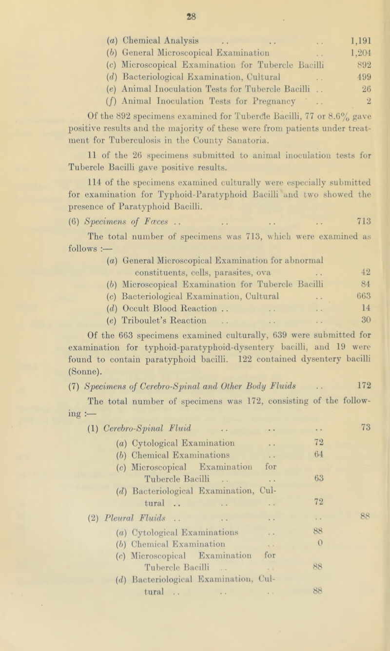 (a) Chemical Analysis .. .. .. 1,191 (b) General Microscopical Examination .. 1,201 (c) Microscopical Examination for Tubercle Bacilli 892 (d) Bacteriological Examination, Cultural . . 499 (e) Animal Inoculation Tests for Tubercle Bacilli .. 26 (/) Animal Inoculation Tests for Pregnancy .. 2 Of the 892 specimens examined for Tubercle Bacilli, 77 or 8.6% gave positive results and the majority of these were from patients under treat- ment for Tuberculosis in the County Sanatoria. 11 of the 26 specimens submitted to animal inoculation tests for Tubercle Bacilli gave positive results. 114 of the specimens examined culturally were especially submitted for examination for Typhoid-Paratyphoid Bacilli and two showed the presence of Paratyphoid Bacilli. (6) Specimens of Fences .. .. .. .. 713 The total number of specimens was 713, which were examined as follows :— (a) General Microscopical Examination for abnormal constituents, cells, parasites, ova .. 42 (b) Microscopical Examination for Tubercle Bacilli 84 (c) Bacteriological Examination, Cultural .. 663 (d) Occult Blood Reaction .. . . . . 14 (e) Triboulet’s Reaction . . . . . . 30 Of the 663 specimens examined culturally, 639 were submitted for examination for typhoid-paratyphoid-dysentery bacilli, and 19 were found to contain paratyphoid bacilli. 122 contained dysentery bacilli (Sonne). (7) Specimens of Cerebro-Spinal and Other Body Fluids .. 172 The total number of specimens was 172, consisting of the follow- ing :— (1) Cerebro-Spinal Fluid .. .. .. 73 (a) Cytological Examination .. 72 (b) Chemical Examinations .. 64 (c) Microscopical Examination for Tubercle Bacilli .. .. 63 (d) Bacteriological Examination, Cul- tural .. .. .. 72 (2) Pleural Fluids .. .. .. •• 88 (a) Cytological Examinations .. 88 (b) Chemical Examination .. 0 (c) Microscopical Examination for Tubercle Bacilli .. 88 (d) Bacteriological Examination, Cul- tural .. .. • • 88