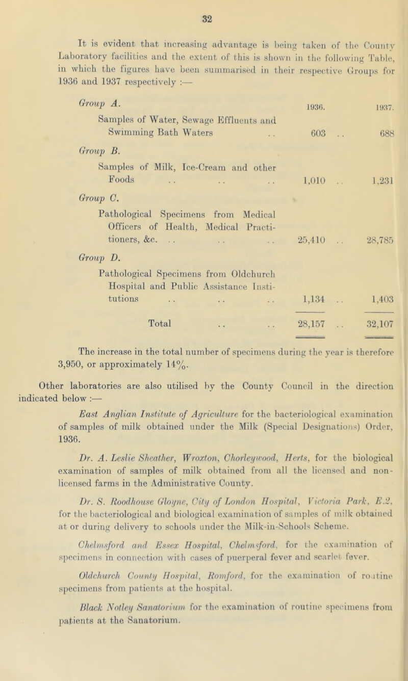 It is evident that increasing advantage is being taken of the County Laboratory facilities and the extent of this is shown in the following Table, in which the figures have been summarised in their respective Groups for 1936 and 1937 respectively :— Group A. I936 Samples of Water, Sewage Effluents and Swimming Bath Waters .. 603 Group B. Samples of Milk, Ice-Cream and other Foods .. .. .. 1,010 Group C. Pathological Specimens from Medical Officers of Health, Medical Practi- tioners, &c. .. .. .. 25,410 Group D. Pathological Specimens front Oldcluirch Hospital and Public Assistance Insti- tutions .. .. .. 1,134 1937. 688 1,231 28,785 1,403 Total 28,157 .. 32,107 The increase in the total number of specimens during the year is therefore 3,950, or approximately 14%. Other laboratories are also utilised by the County Council in the direction indicated below :— East Anglian Institute of Agriculture for the bacteriological examination of samples of milk obtained under the Milk (Special Designations) Order, 1936. Dr. A. Leslie Sheather, Wroxton, Chorleywood, Herts, for the biological examination of samples of milk obtained from all the licensed and non- licensed farms in the Administrative County. Dr. S. Roodhouse Gloyne, City of London Hospital, Victoria Park, E.2. for the bacteriological and biological examination of samples of milk obtained at or during delivery to schools under the Milk-in-Schools Scheme. Chelmsford and Essex Hospital, Chelmsford, for the examination of specimens in connection with cases of puerperal fever and scarlet fever. Oldchurch County Hospital, Romford, for the examination of routine specimens from patients at the hospital. Black Notley Sanatorium for the examination of routine specimens from patients at the Sanatorium.