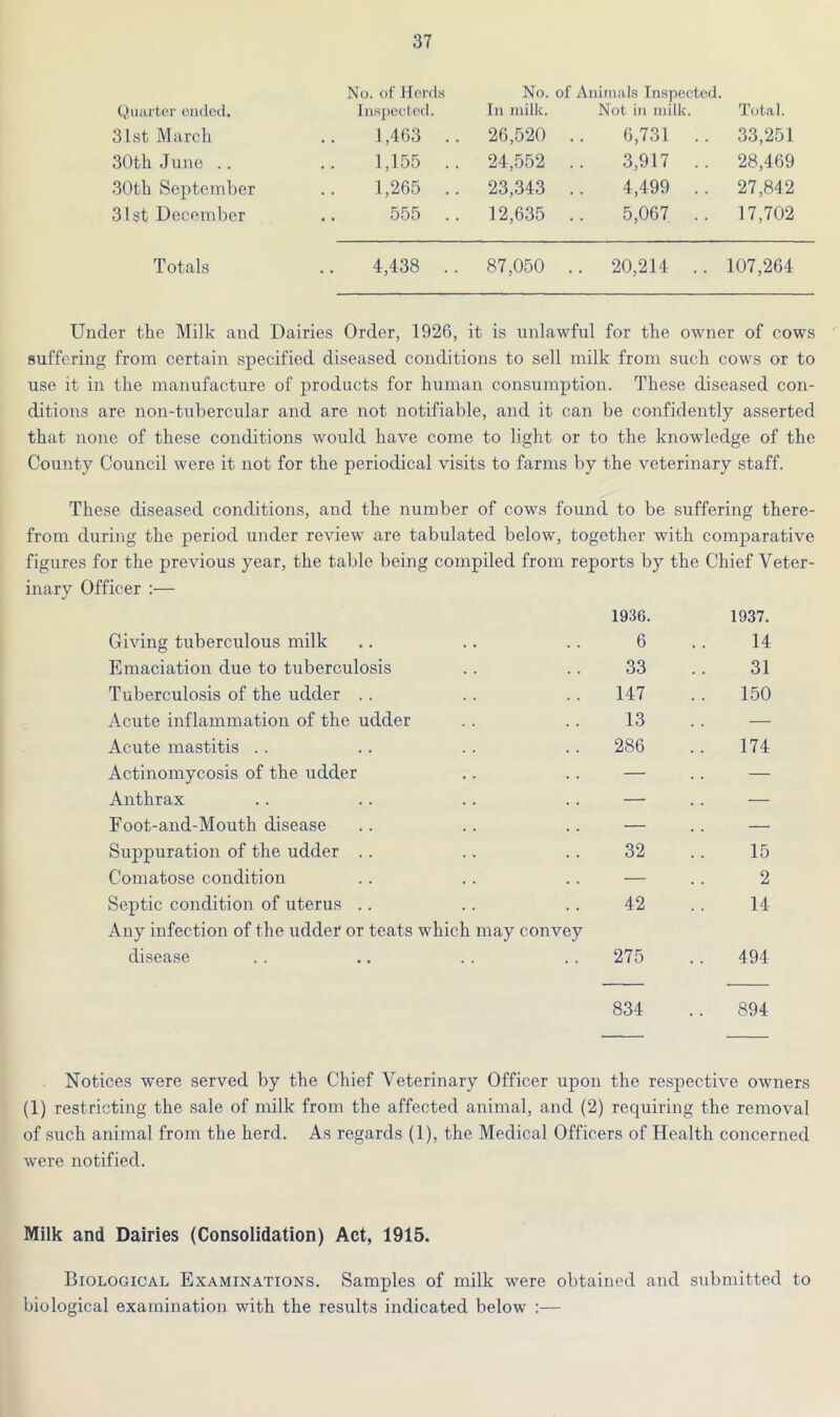 Quarter ended. No. of Herds Inspected. No. of Animals Inspected. In milk. Not in milk. Total. 31st March 1,463 .. 26,520 . 6,731 .. 33,251 30th June .. 1,155 .. 24,552 . 3,917 .. 28,469 30th September 1,265 .. 23,343 . 4,499 .. 27,842 31st December 555 .. 12,635 . 5,067 .. 17,702 Totals 4,438 .. 87,050 . . 20,214 .. 107,264 Under the Milk and Dairies Order, 1926, it is unlawful for the owner of cows suffering from certain specified diseased conditions to sell milk from such cows or to use it in the manufacture of products for human consumption. These diseased con- ditions are non-tubercular and are not notifiable, and it can be confidently asserted that none of these conditions would have come to light or to the knowledge of the County Council were it not for the periodical visits to farms by the veterinary staff. These diseased conditions, and the number of cows found to be suffering there- from during the period under review are tabulated below, together with comparative figures for the previous year, the table being compiled from reports by the Chief Veter- inary Officer :— Giving tuberculous milk 1936. 6 1937. 14 Emaciation due to tuberculosis 33 31 Tuberculosis of the udder .. 147 150 Acute inflammation of the udder 13 — Acute mastitis . . 286 174 Actinomycosis of the udder — — Anthrax — — Foot-and-Mouth disease — — Suppuration of the udder .. 32 15 Comatose condition — 2 Septic condition of uterus .. 42 14 Any infection of the udder or teats which may convey disease 275 .. 494 834 894 Notices were served by the Chief Veterinary Officer upon the respective owners (1) restricting the sale of milk from the affected animal, and (2) requiring the removal of such animal from the herd. As regards (1), the Medical Officers of Health concerned were notified. Milk and Dairies (Consolidation) Act, 1915. Biological Examinations. Samples of milk were obtained and submitted to biological examination with the results indicated below :—