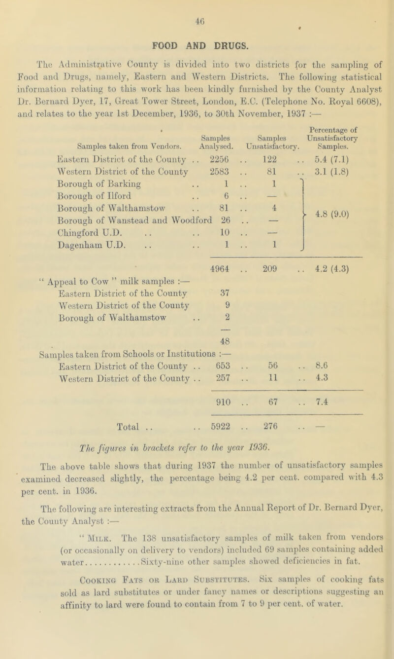 FOOD AND DRUGS. The Administrative County is divided into two districts for the sampling of Food and Drugs, namely, Eastern and Western Districts. The following statistical information relating to this work has been kindly furnished by the County Analyst Dr. Bernard Dyer, 17, Great Tower Street, London, E.C. (Telephone No. Royal 6608), and relates to the year 1st December, 1936, to 30th November, 1937 :— • Samples Samples Percentage of Unsatisfactory Samples taken from Vendors. Analysed. Unsatisfactory. Samples. Eastern District of the County . . 2256 122 5.4 (7.1) Western District of the County 2583 81 3.1 (1.8) Borough of Barking 1 1 Borough of Ilford 6 — Borouuh of Walthamstow 81 4 - 4.8 (9.0) Borough of Wansteacl and Woodford 26 . . Chingford U.D. 10 — Dagenham U.D. 1 1 4964 209 4.2 (4.3) “ Appeal to Cow ” milk samples :— Eastern District of the County 37 Western District of the County 9 Borough of Walthamstow 2 48 Samples taken from Schools or Institutions :— Eastern District of the County . 653 56 8.6 Western District of the County 257 11 4.3 910 67 7.4 Total .. . 5922 276 The figures in brackets refer to the year 1936. The above table shows that during 1937 the number of unsatisfactory samples examined decreased slightly, the percentage being 4.2 per cent, compared with 4.3 per cent, in 1936. The following are interesting extracts from the Annual Report of Dr. Bernard Dyer, the County Analyst :— “ Milk. The 138 unsatisfactory samples of milk taken from vendors (or occasionally on delivery to vendors) included 69 samples containing added water Sixty-nine other samples showed deficiencies in fat. Cooking Fats ok Lard Substitutes. Six samples of cooking fats sold as lard substitutes or under fancy names or descriptions suggesting an