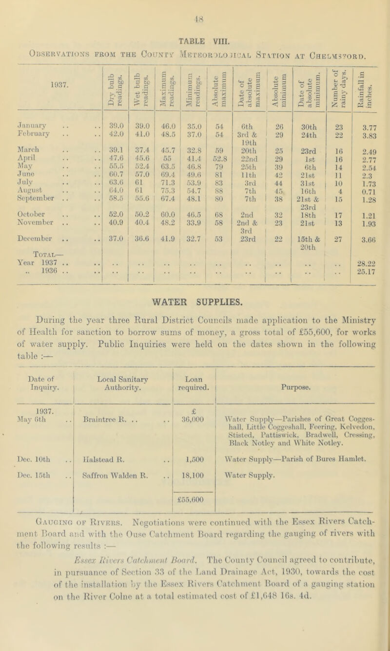 Observations from the Count* Meteordloii-jal Station at Chelmsford. 1937. Dry bulb readings. Wet bulb readings. Maximum | readings. Minimum readings. v 2 ■+-> — la -c a < 2 Date of absolute maximum j Absolute minimum i Date of absolute minimum. Number of > rainy days. 1 Rainfall in inches. January 39.0 39.0 46.0 35.0 54 6th 26 30th 23 3.77 February 42.0 41.0 48.5 37.0 54 3rd & 29 24th 22 3.83 March 39.1 37.4 45.7 32.8 59 19th 20th 25 23rd 16 2.49 April 47.6 45.6 55 41.4 00 22nd 29 1st 16 2.77 May 65.6 52.4 63.5 46.8 79 25th 39 6th 14 2.54 Juno 60.7 57.0 69.! 49.6 81 11th 42 21st 11 2.3 July 63.6 61 71.3 63.9 83 3rd 44 31st 10 1.73 August 64.0 61 75.3 54.7 88 7th 45 16th 4 0.71 Se2)tern her .. 58.5 55.6 67.4 48.1 80 7th 38 21st & 15 1.28 October 52.0 50.2 60.0 46.6 68 2nd 32 23rd 18th 17 1.21 November .. 40.9 40.4 48.2 33.9 58 2nd & 23 21st 13 1.93 December 37.0 36.6 41.9 32.7 53 3rd 23rd 22 15th & 27 3.66 Total— Year 1937 .. ! 20th • • 28.22 ., 1936 .. • * * * .. • • - 1 .. 1 .. 25.17 WATER SUPPLIES. During the year three Rural District Councils made application to the Ministry of Health for sanction to borrow sums of money, a gross total of £55,600, for works of water supply. Public Inquiries were held on the dates shown in the following table :— Date of Inquiry. Local Sanitary Authority. Loan required. Purpose. 1937. May 6th Braintree R. .. £ 36,000 Water Supply—Parishes of Great Cogges- hall. Little Coggeshall, Feering. Kelvedon, Stisted, Pattiswick, Bradwell, dressing, Black Notley and White Notley. Dec. 10th Halstead R. 1,500 Water Supply—Parish of Bures Hamlet. Dec. 15th Saffron Walden R. 18,100 Water Supply. £55,600 Gauging of Rivf.rs. Negotiations were continued with the Essex Rivers Catch- ment Board and with the Ouse Catchment Board regarding the gauging of rivers with the following results :— Essex Rivers Catchment Board. The County Council agreed to contribute, in pursuance of Section 33 of the Land Drainage Act, 1930, towards the cost of the installation by the Essex Rivers Catchment Board of a gauging station on the River Colne at a total estimated cost of £1,648 His. Id.