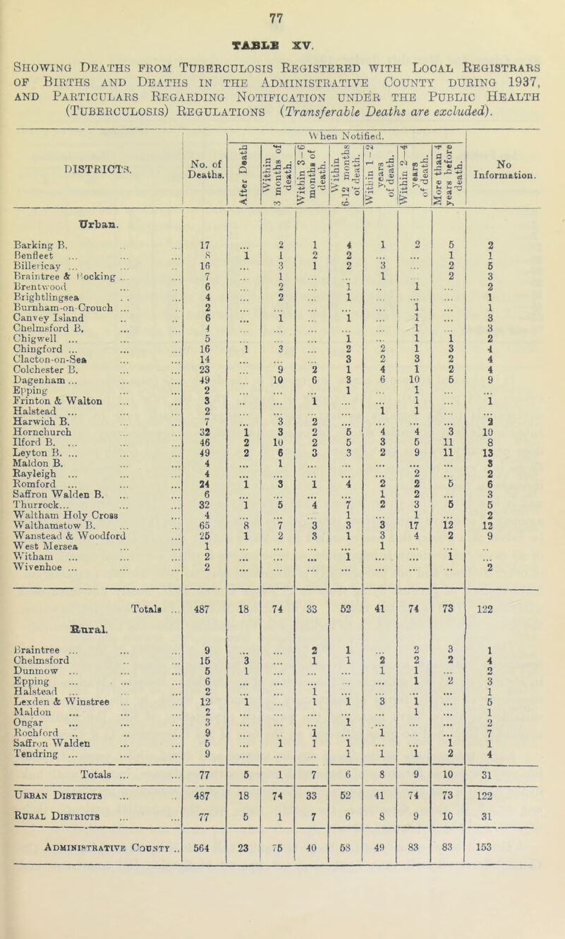 TABLE XV. Showing Deaths from Tuberculosis Registered with Local Registrars of Births and Deaths in the Administrative County during 1937, and Particulars Regarding Notification under the Public Health (Tuberculosis) Regulations (Transferable Deaths are excluded). \\ hen Notified. DISTRICTS. No. of Deaths. After Death Within 3 months of death. Within 3 — 6 months of death. Within 6-12 months of death. Within 1-2 years of death. Within 2—4 years of death. More than 4 years before death. No Information. Urban. Barking' B. 17 2 1 4 1 2 5 2 Benfleet 8 1 i 2 2 • • • 1 1 Billericay ... 10 3 1 2 3 2 5 Braintree A Pocking . 7 1 1 2 3 Brentwood 6 2 1 i 2 Brightlingsea 4 2 1 ... 1 Buruham-onCroueh ... 2 i 1 Canvey Island 6 1 1 ■« i 3 Chelmsford B, 4 i 3 Chigwell 5 1 i 1 2 Chingford ... 16 1 3 2 2 i 3 4 Clacton-on-Sea 14 3 2 3 2 4 Colchester B. 23 9 2 1 4 1 2 4 Dagenham... 49 10 6 3 6 10 5 9 Epping 2 1 1 Frinton & Walton 3 1 1 1 Halstead ... 2 1 1 Harwich B. 7 3 2 2 Hornchurch 32 1 3 2 6 4 4 3 10 Ilford B. . . 46 2 10 2 6 3 5 11 8 Leyton B. ... 49 2 6 3 3 2 9 11 13 Maldon B. 4 1 ... ,,, S Rayleigh ... 4 • • • 2 2 Romford 24 1 3 1 4 2 2 6 6 Saffron Walden B. 6 1 2 ... 3 Thurrock... 32 1 5 4 7 2 3 5 5 Waltham Holy Cross 4 1 1 • .. 2 Walthamstow B. 65 8 7 3 3 3 17 12 12 Wanstead & Woodford 26 1 2 3 1 3 4 2 9 West Mersea 1 1 Witham 2 1 i Wivenhoe ... 2 ... ... ... ... ... 2 Totals 487 18 74 33 52 41 74 73 122 Rural. Braintree ... 9 2 1 2 3 1 Chelmsford 15 3 1 1 2 2 2 4 Dunmow ... 5 1 1 1 2 Epping 6 • > • . • • ... 1 2 3 Halstead ... 2 1 1 Lexden & Winstree ... 12 1 1 1 3 1 5 Maldon 2 1 1 Ongar 3 1 . . • 2 Rochford 9 i 1 7 Saffron Waldeu 6 1 i 1 ... i 1 Tendring ... 9 1 1 1 2 4 Totals ... 77 6 1 7 6 8 9 10 31 Urban Districts ■J OO | -'J j 18 74 33 52 41 74 73 122 Rural Districts 77 5 1 7 6 8 9 10 31 Administrative County .. 564 23 75 40 58 49 83 83 153