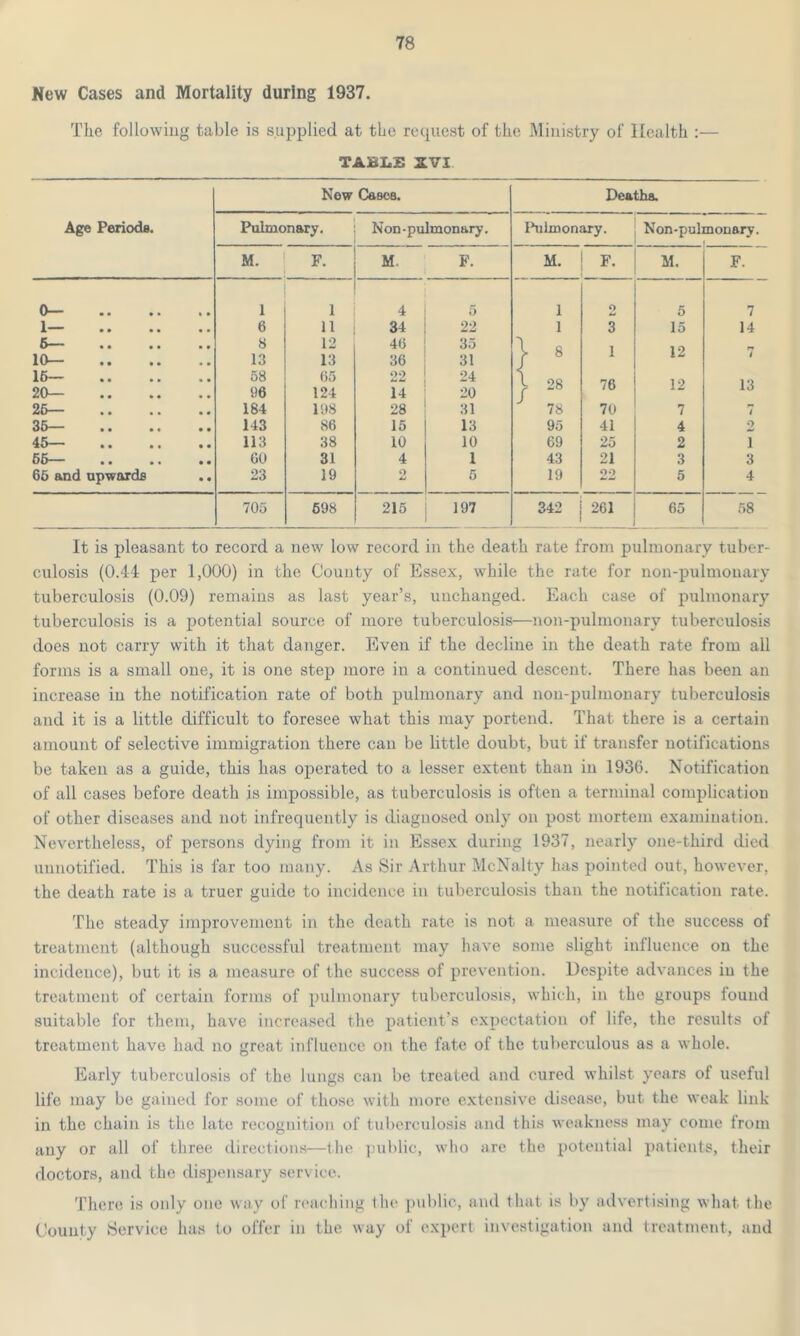 New Cases and Mortality during 1937. The following table is supplied at the request of the Ministry of Health :— TABLS SLVI Now Cases. Deaths. Age Periods. Pulmonary. Non - pulmonary. Pulmonary. Non-pul monory. M. F. M. F. M. F. M. F. 0— 1 1 4 5 1 2 5 7 1— 6 11 34 22 1 3 15 14 5— 8 12 46 35 } 8 1 12 10— 13 13 36 31 t 16— 20— 58 96 65 124 22 14 24 20 }> 28 76 12 13 26— • • .. 184 108 28 31 78 70 7 7 35— 143 86 15 13 95 41 4 2 45— 113 38 10 10 69 25 2 i 65— 60 31 4 1 43 21 3 3 66 and upwards 23 19 2 5 19 22 5 4 705 698 215 197 342 261 65 58 It is pleasant to record a new low record in the death rate from pulmonary tuber- culosis (0.44 per 1,000) in the County of Essex, while the rate for non-pulmouary tuberculosis (0.09) remains as last year’s, unchanged. Each case of pulmonary tuberculosis is a potential source of more tuberculosis—non-pulmonary tuberculosis does not carry with it that danger. Even if the decline in the death rate from all forms is a small one, it is one step more in a continued descent. There lias been an increase in the notification rate of both pulmonary and non-pulmonary tuberculosis and it is a little difficult to foresee what this may portend. That there is a certain amount of selective immigration there can be little doubt, but if transfer notifications be taken as a guide, this has operated to a lesser extent than in 1936. Notification of all cases before death is impossible, as tuberculosis is often a terminal complication of other diseases and not infrequently is diagnosed only on post mortem examination. Nevertheless, of persons dying from it in Essex during 1937, nearly one-third died unnotified. This is far too many. As Sir Arthur McNalty has pointed out, however, the death rate is a truer guide to incidence in tuberculosis than the notification rate. The steady improvement in the death rate is not a measure of the success of treatment (although successful treatment may have some slight influence on the incidence), but it is a measure of the success of prevention. Despite advances in the treatment of certain forms of pulmonary tuberculosis, which, in the groups found suitable for them, have increased the patient’s expectation of life, the results of treatment have had no great influence on the fate of the tuberculous as a whole. Early tuberculosis of the lungs can be treated and cured whilst years of useful life may be gained for some of those with more extensive disease, but the weak link in the chain is the late recognition of tuberculosis and this weakness may come from any or all of three directions—the public, who are the potential patients, their doctors, and the dispensary service. There is only one way of reaching the public, and that is by advertising what the County Service has to offer in the way of expert investigation and treatment, and